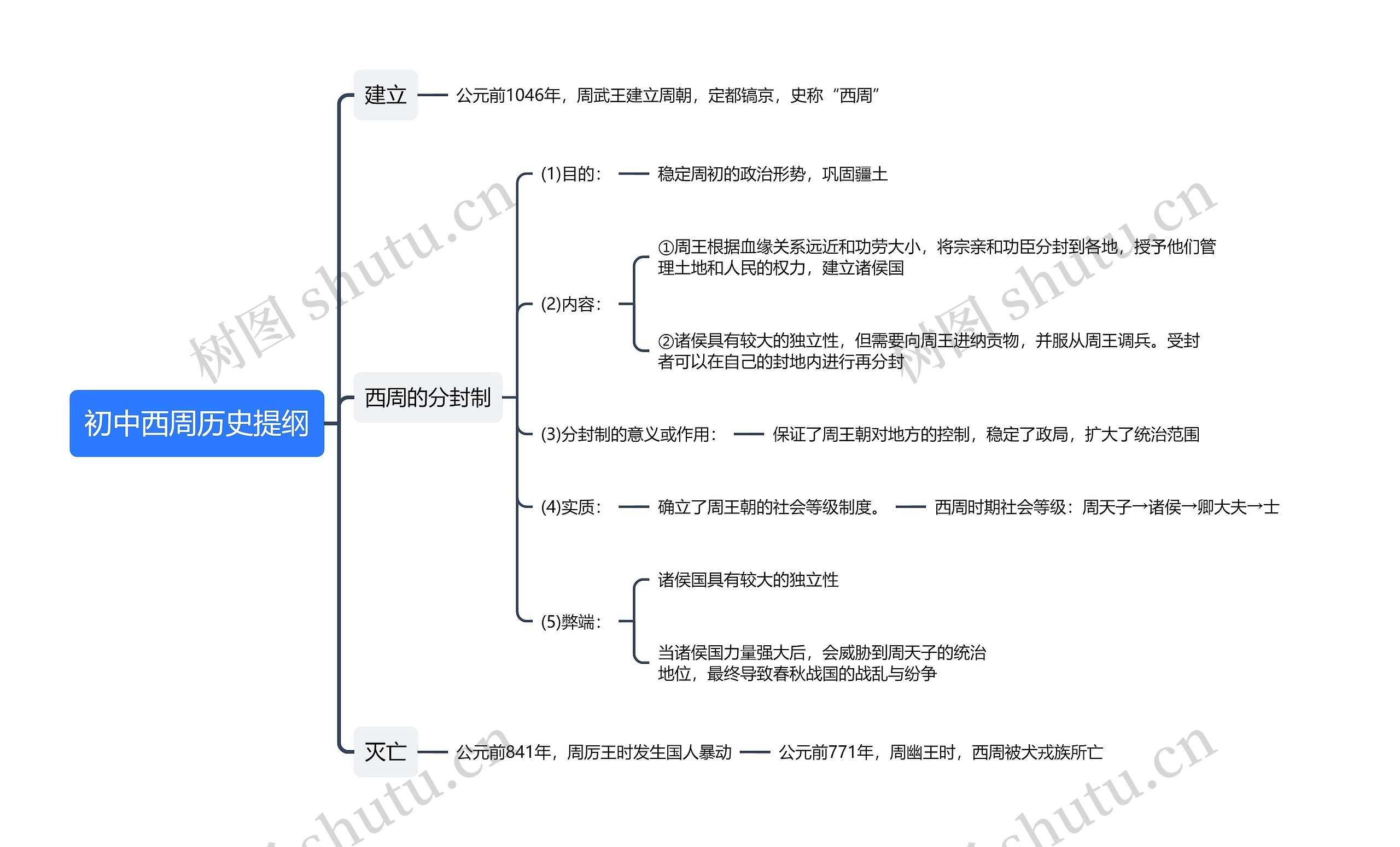 初中西周历史提纲思维导图高清图 初中西周历史提纲思维导图