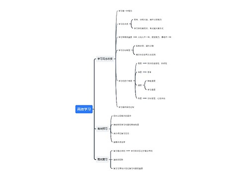 高效学习方法思维导图专辑-3