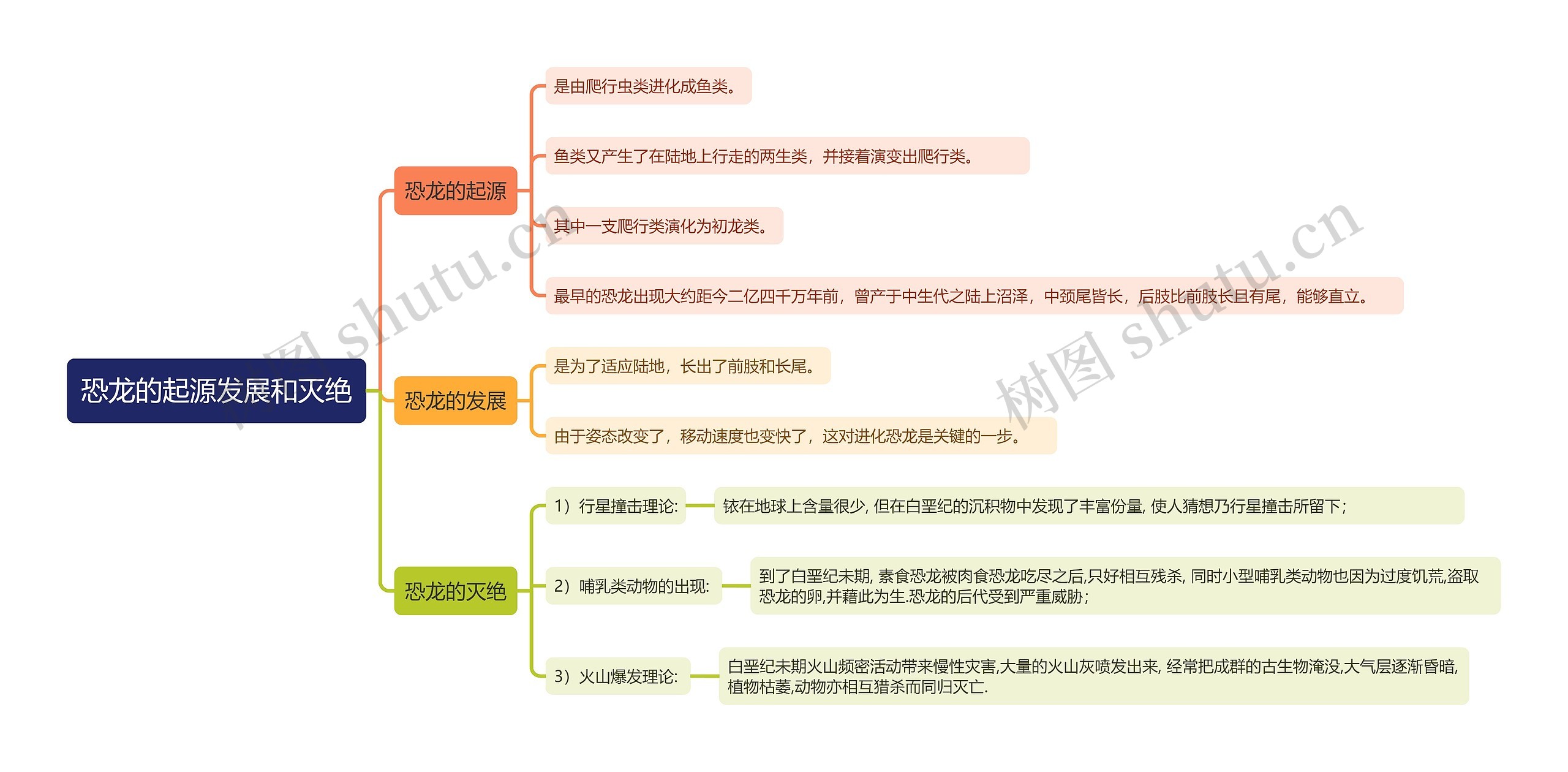 恐龙的起源发展和灭绝