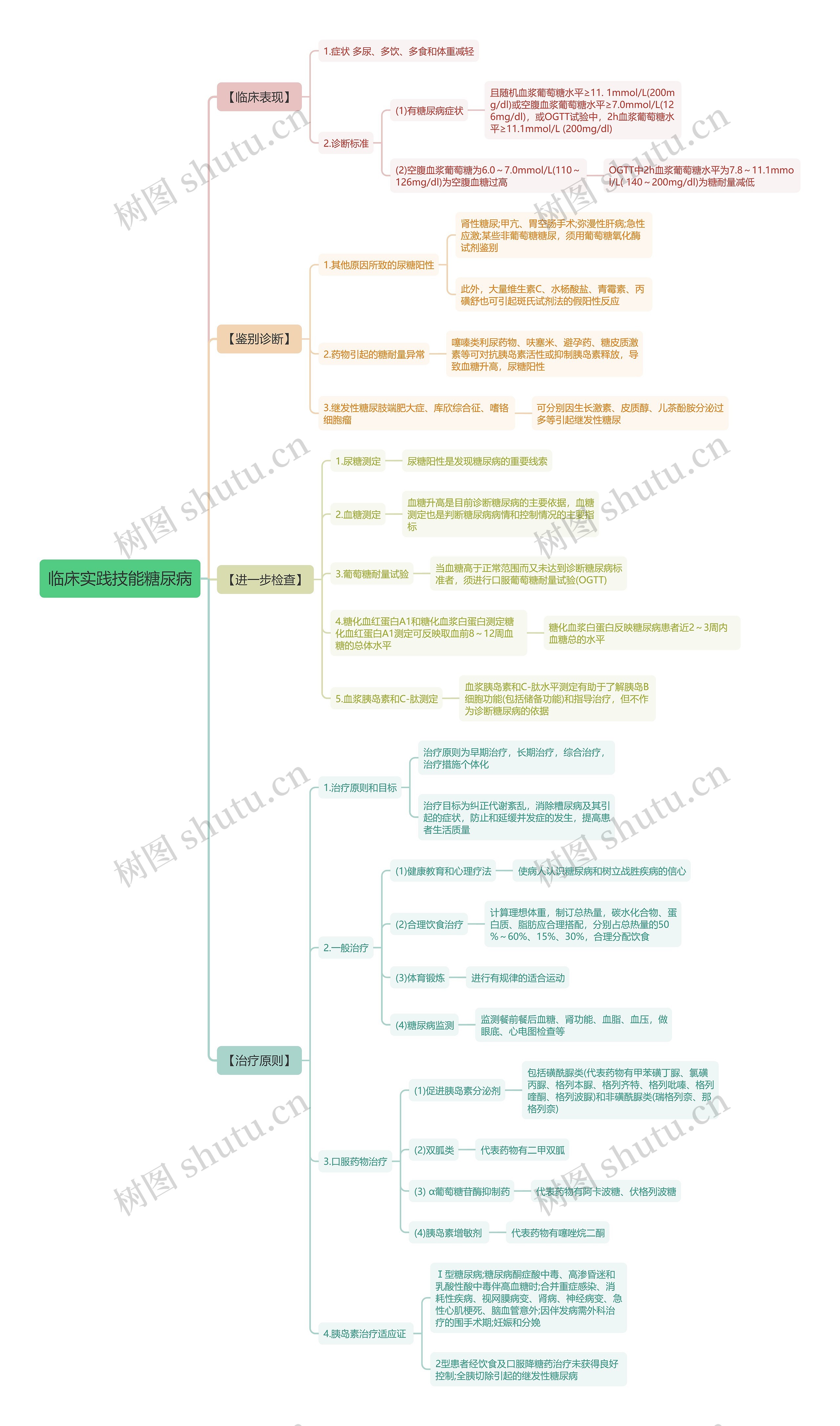 临床实践技能糖尿病思维导图