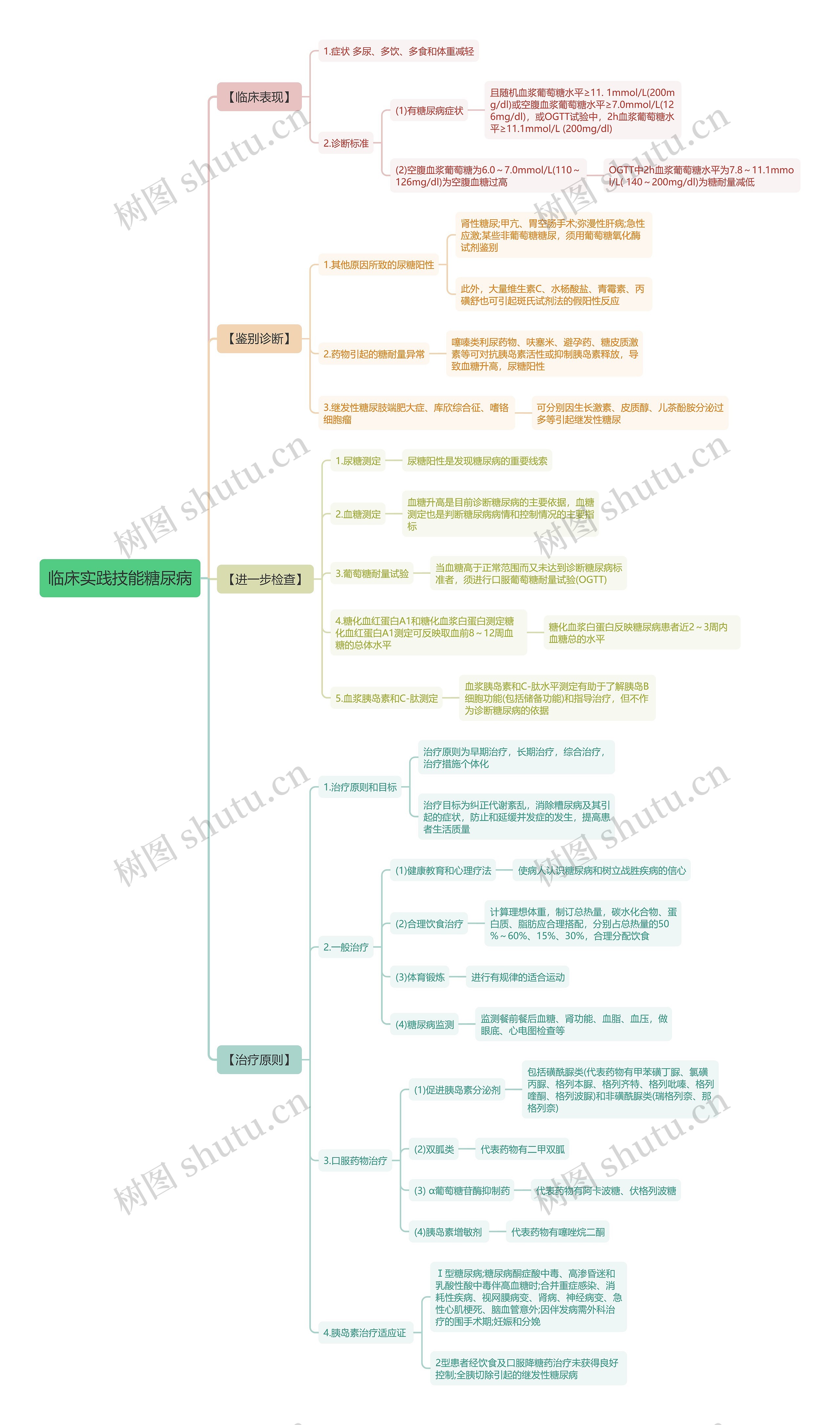 临床实践技能糖尿病思维导图 临床实践技能糖尿病思维导图