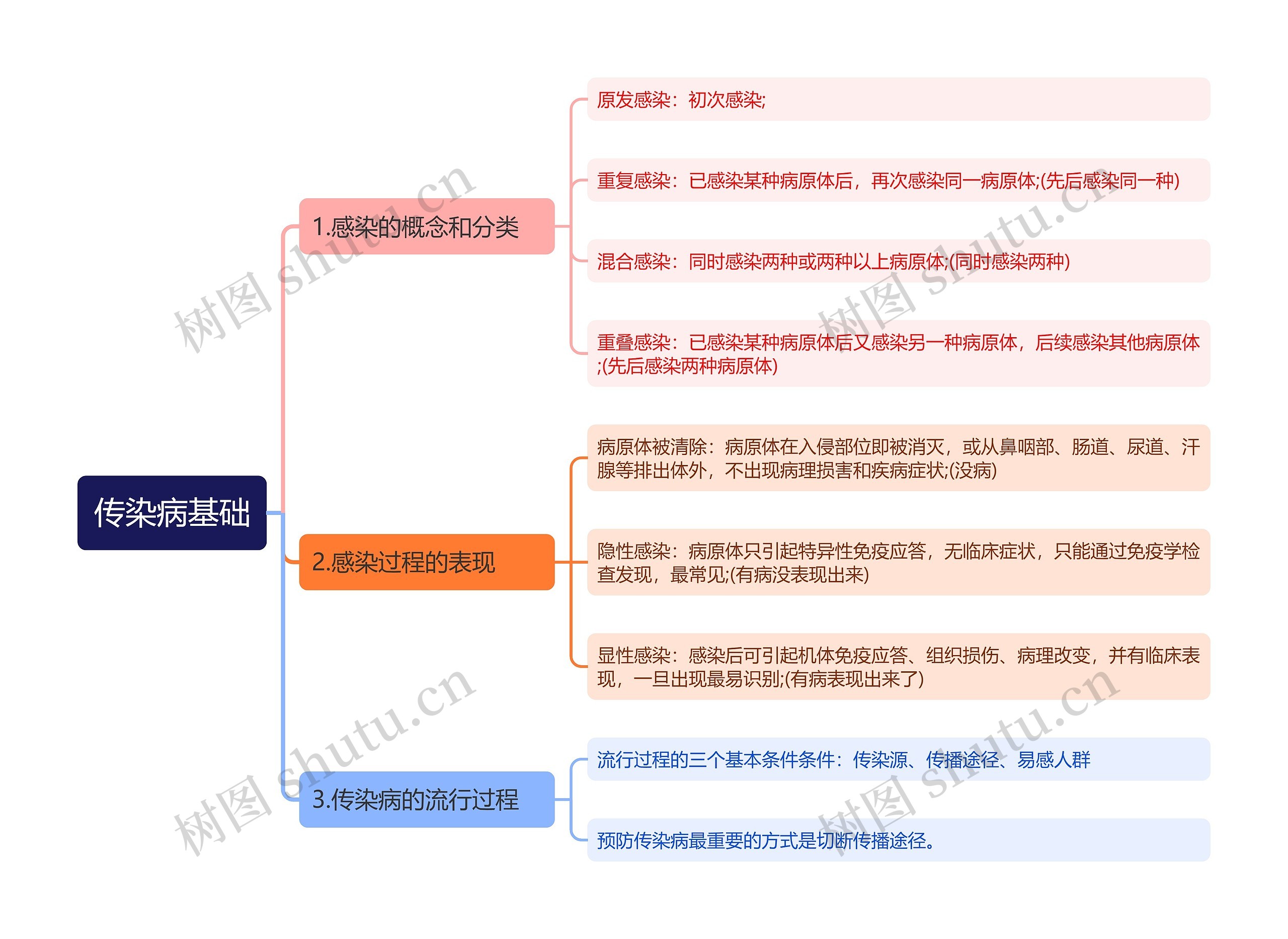 传染病基础