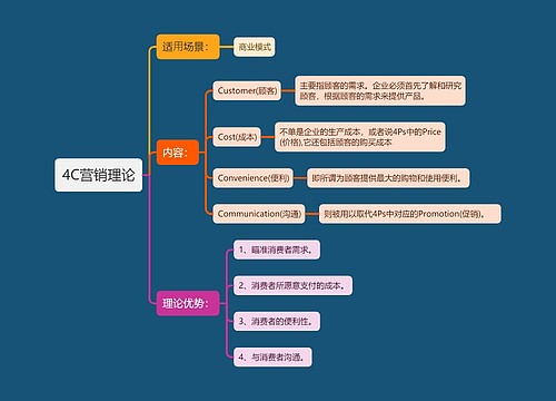 4C营销理论思维导图