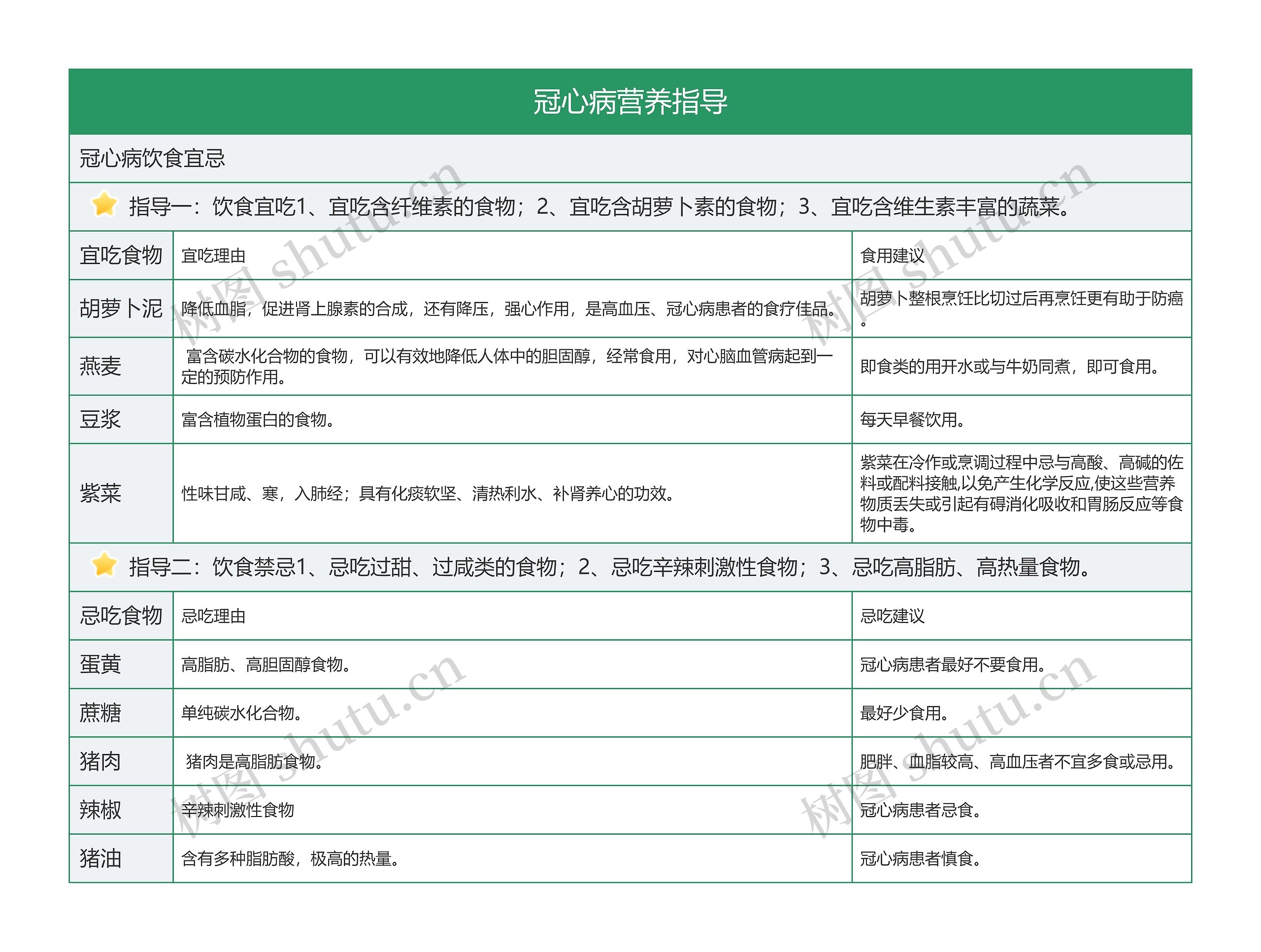 冠心病营养指导逻辑图