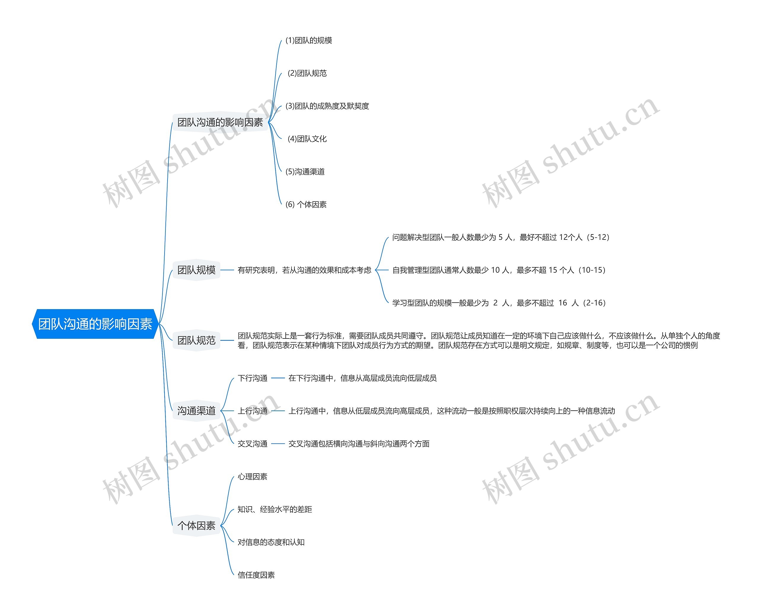 团队沟通的影响因素思维导图