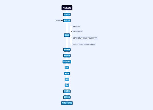 考公流程思维导图