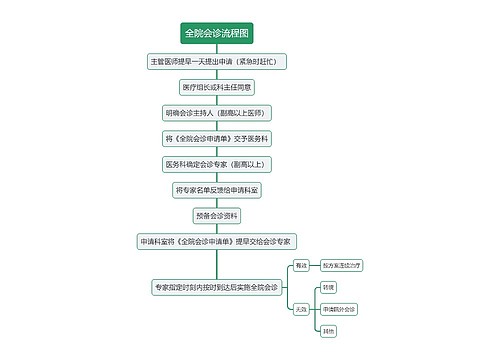 全院会诊流程图