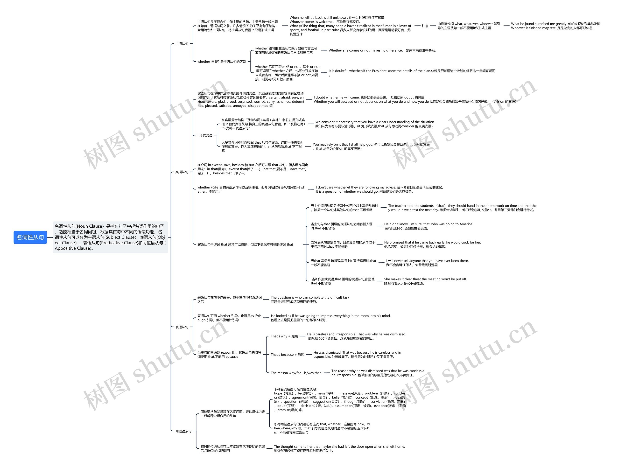 名词性从句思维导图