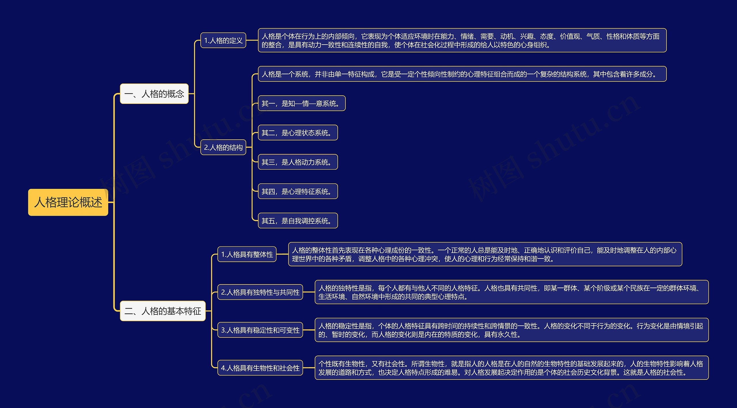 人格理论概述思维导图