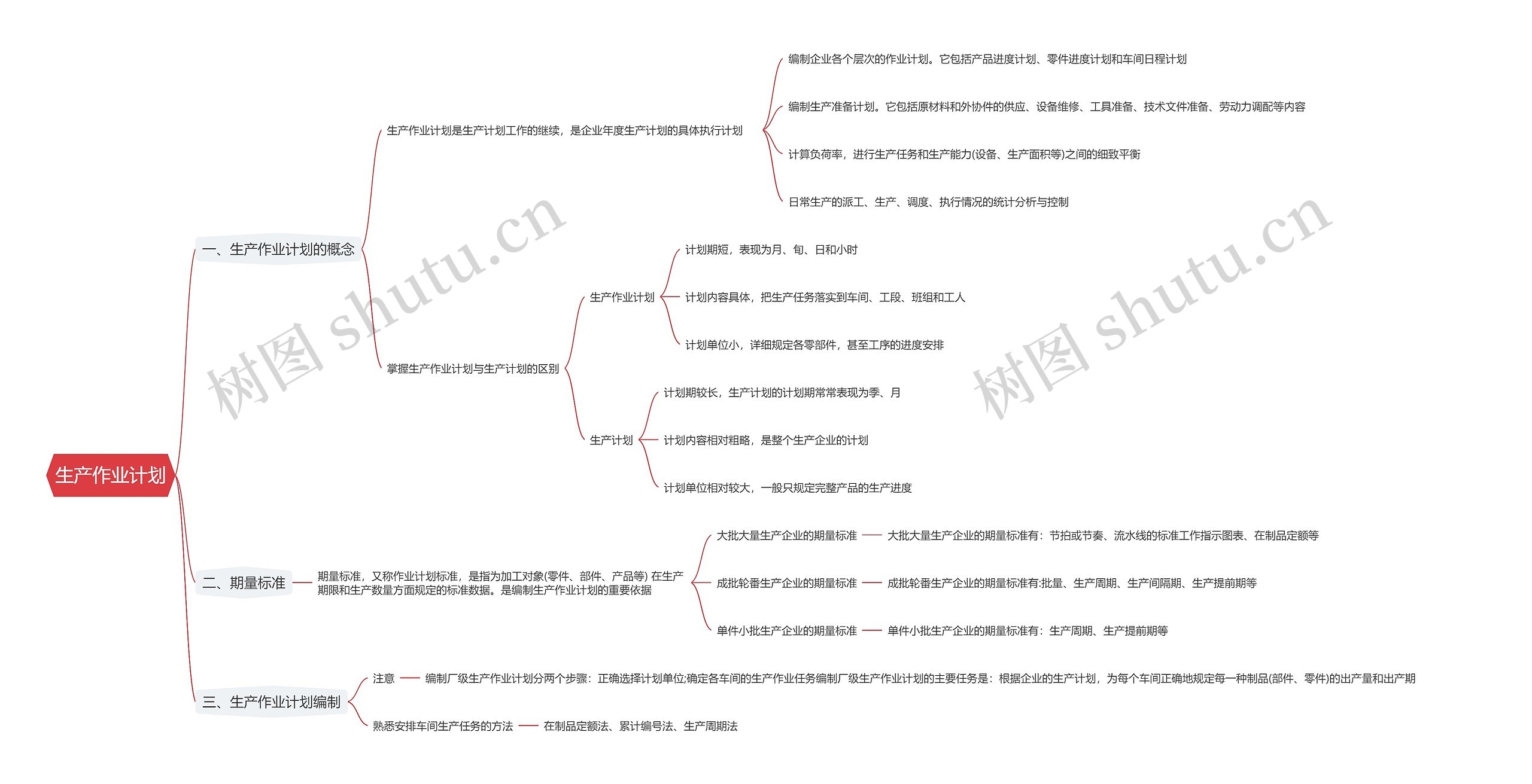 生产作业计划思维导图