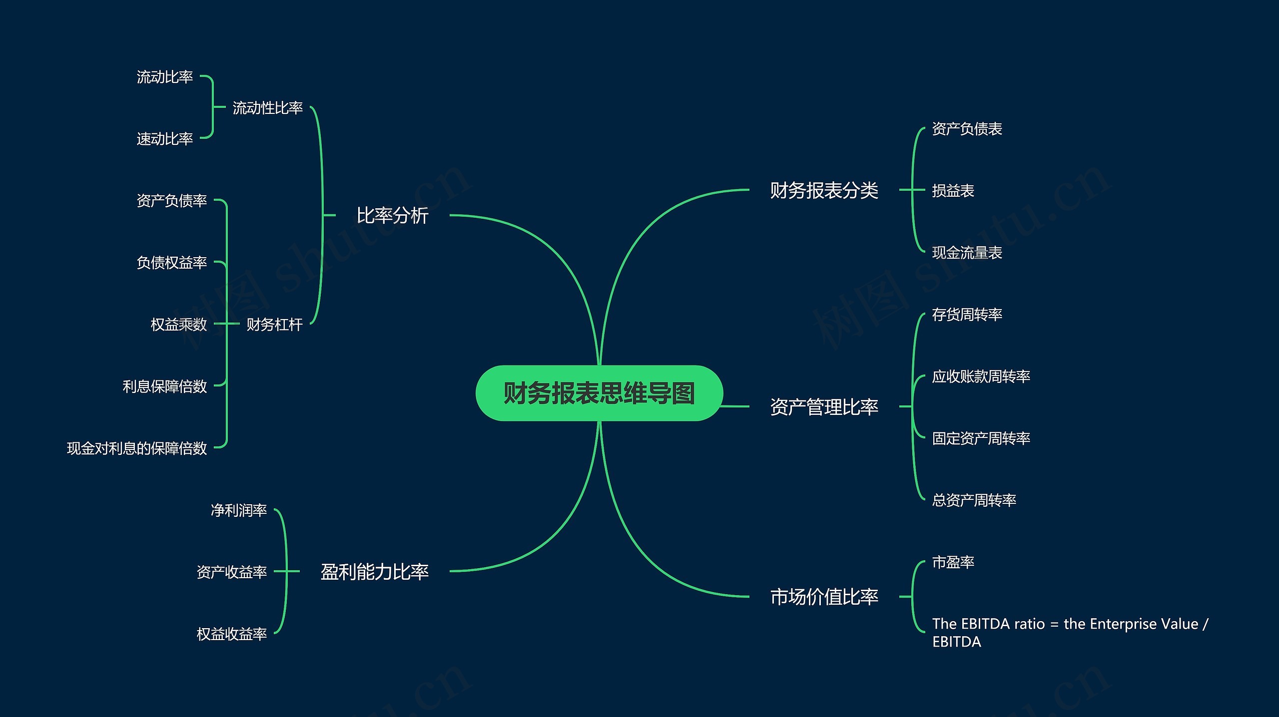 财务报表思维导图