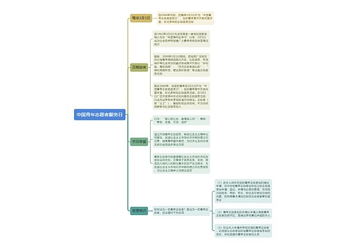 中国青年志愿者服务日思维导图