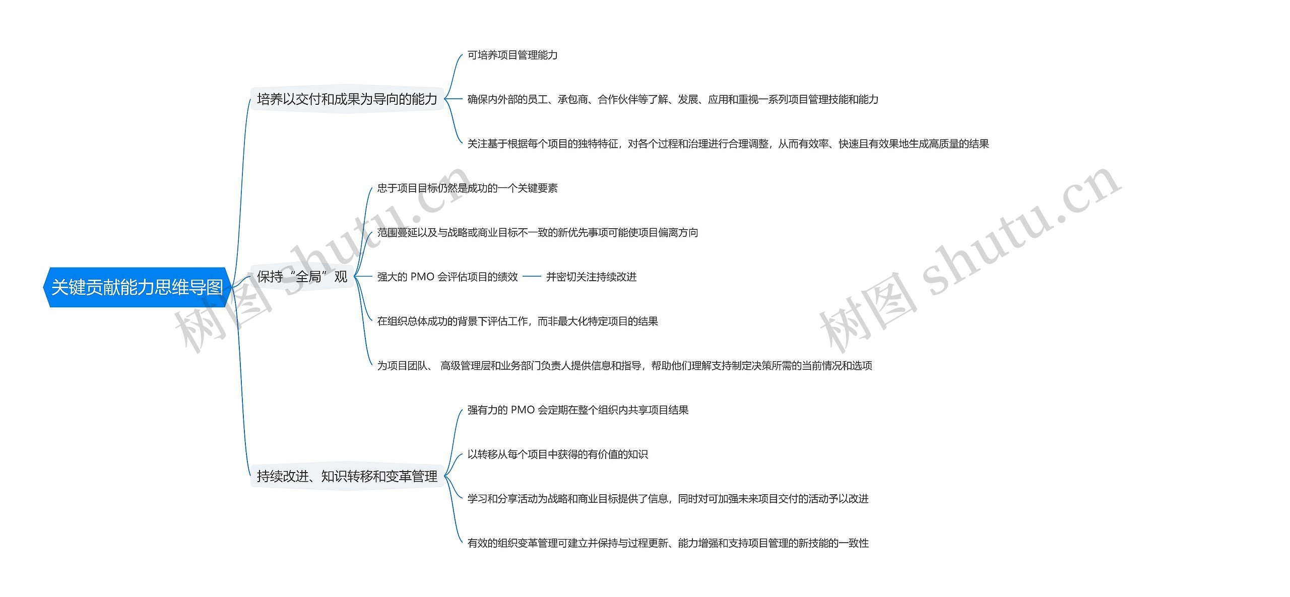 关键贡献能力思维导图