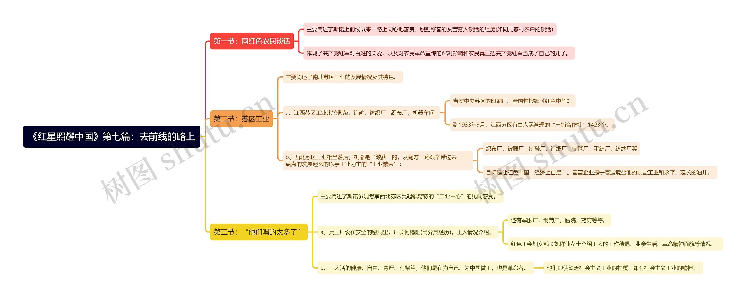 《红星照耀中国》第七篇：去前线的路上思维导图