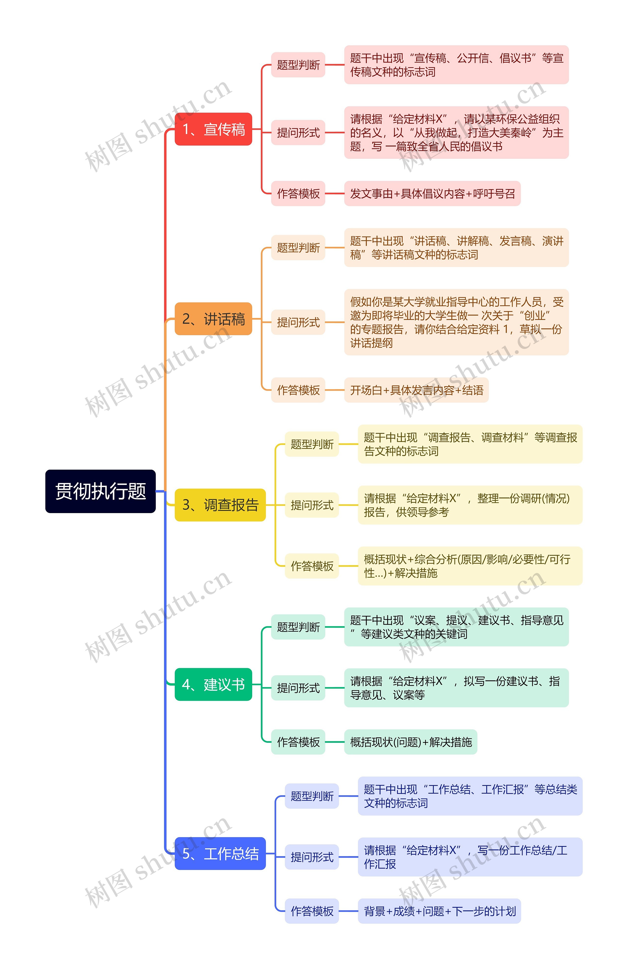 公考贯彻执行题思维导图