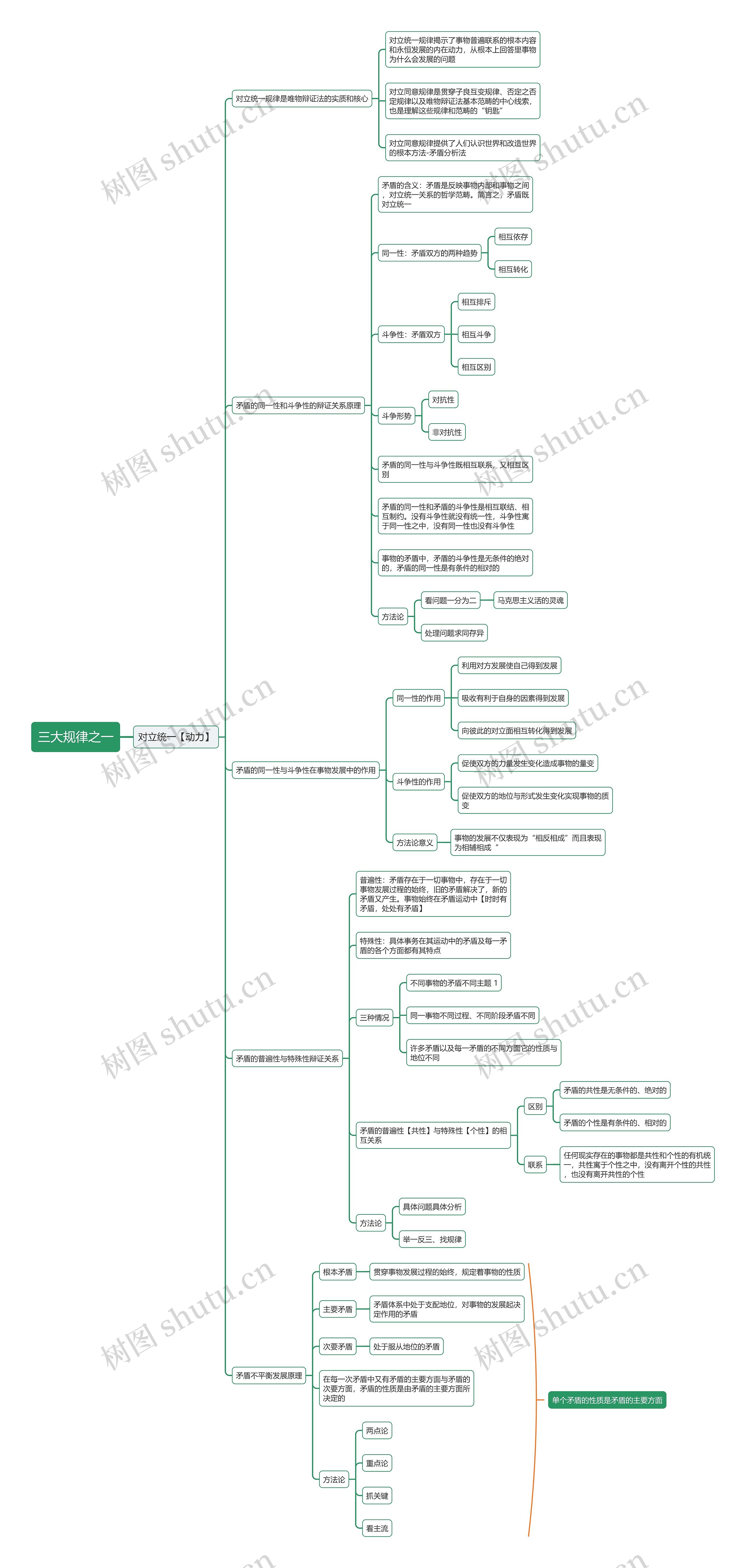 三大规律之一（对立统一）思维导图