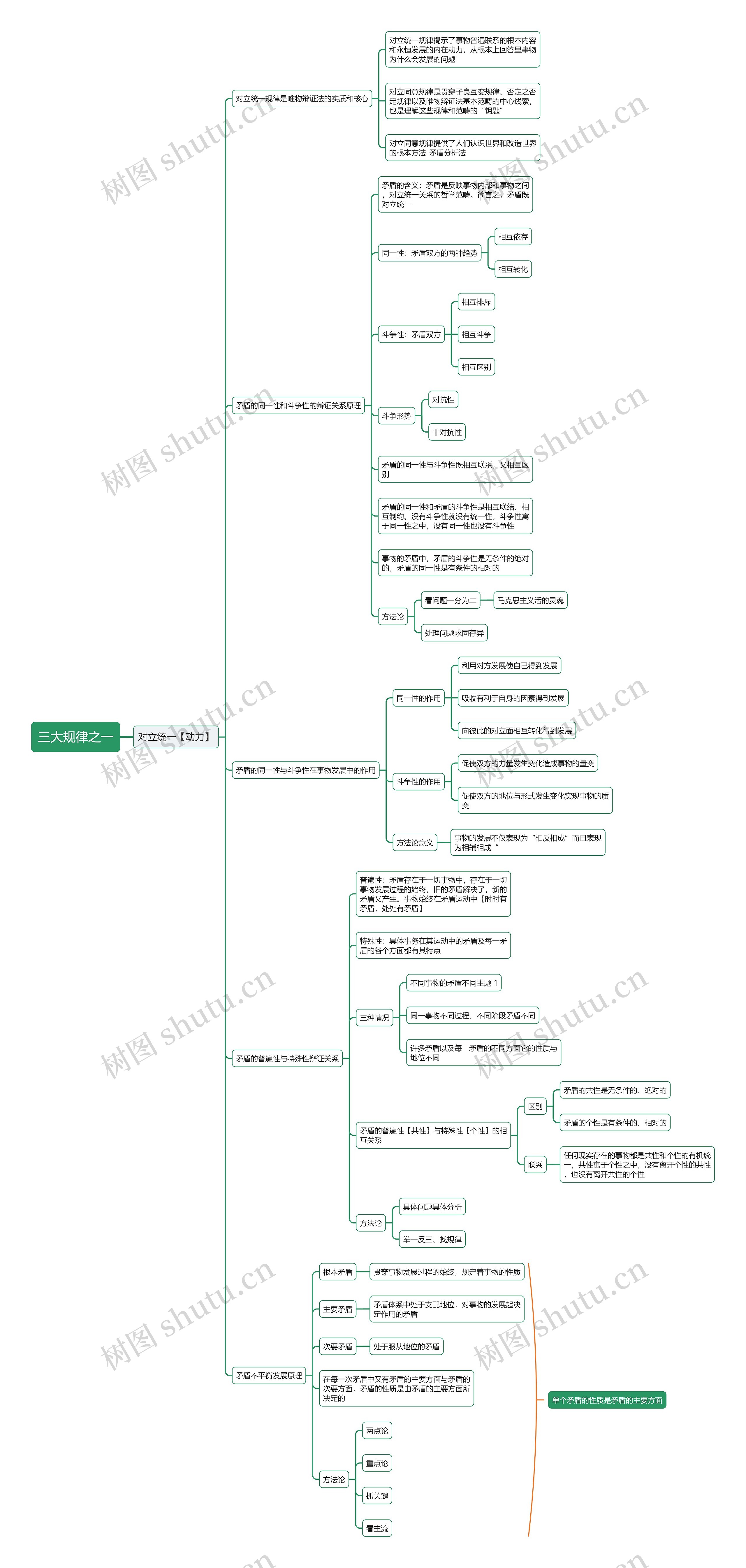 三大规律之一(对立统一)思维导图 三大规律之一(对立统一)思维导图