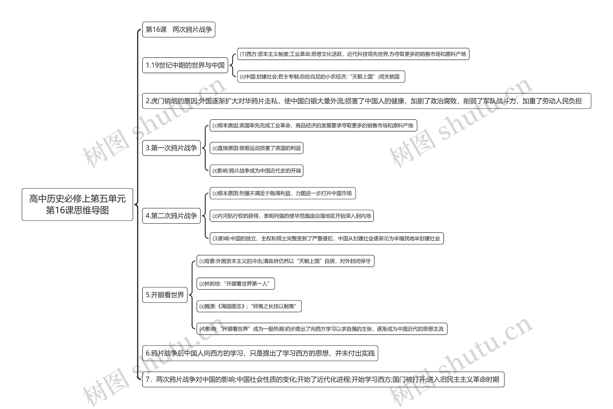 高中历史必修上第五单元第16课思维导图