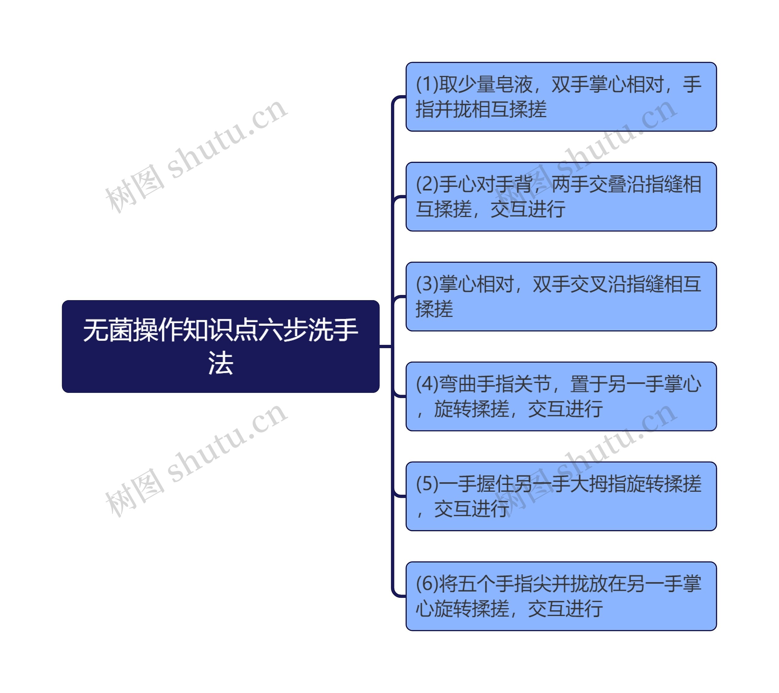 无菌操作知识点六步洗手法思维导图