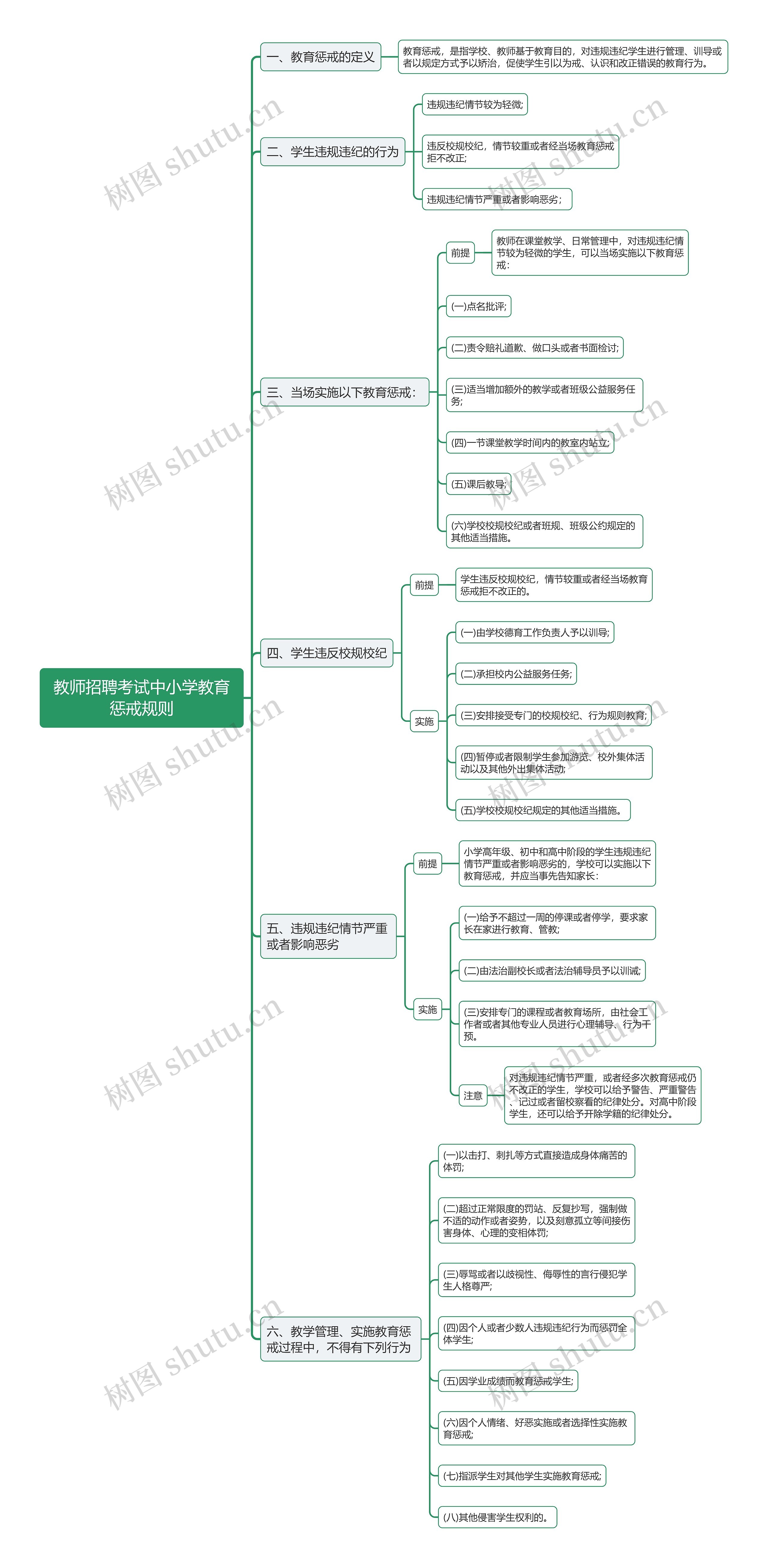 教师考试中小学教育惩戒规则思维导图