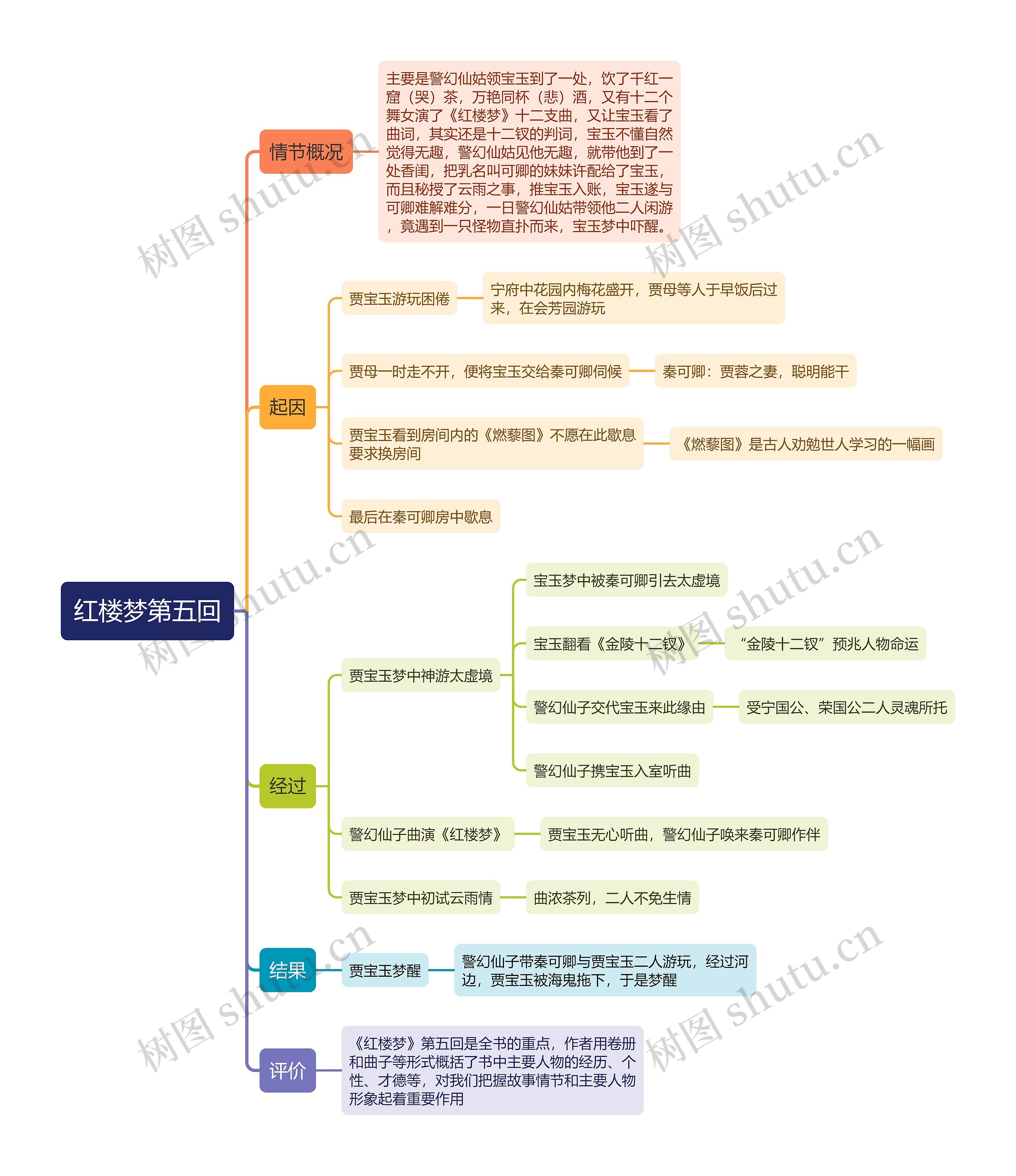 红楼梦第五回思维导图