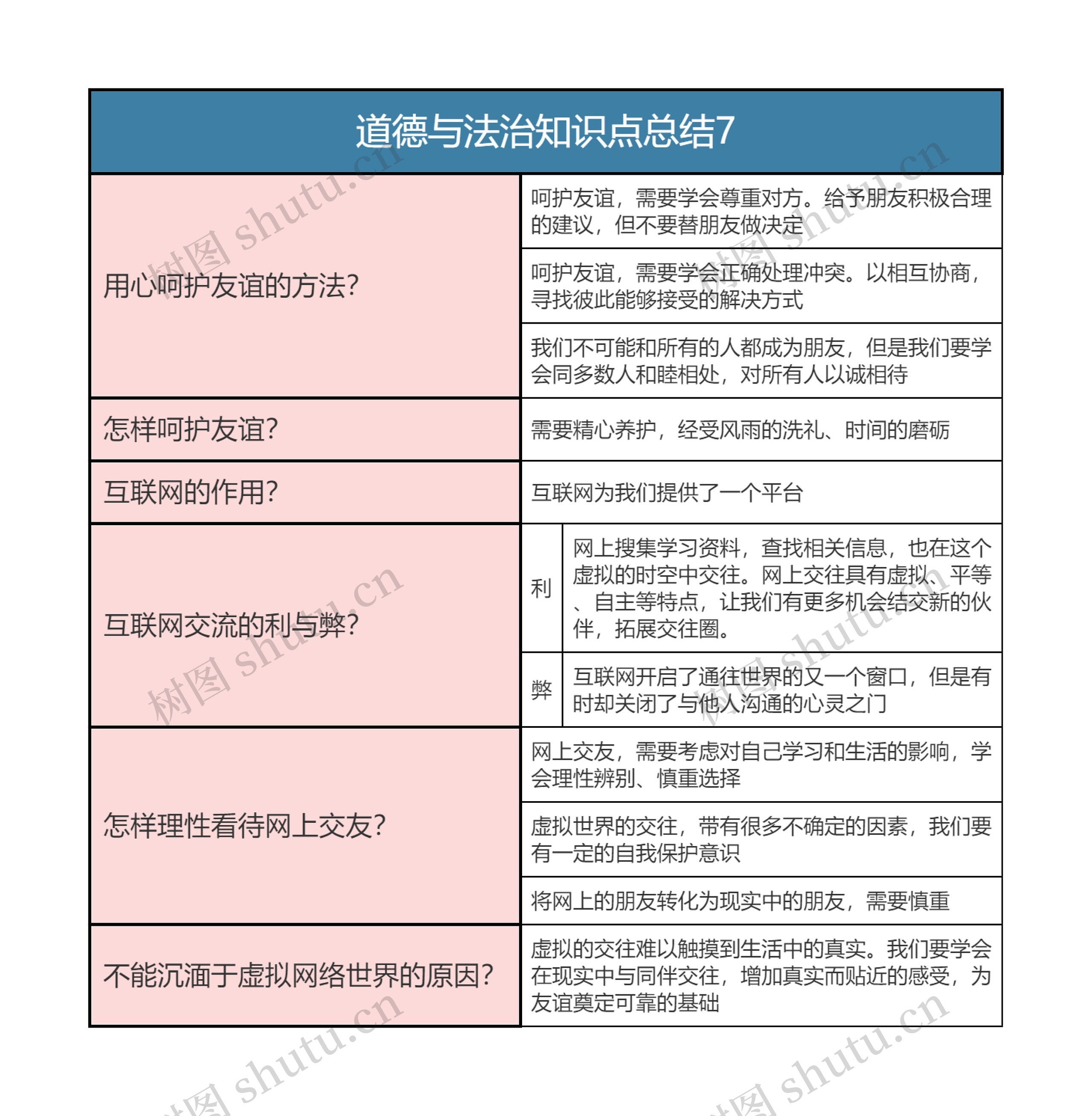 七年级上册   道德与法治知识点总结7