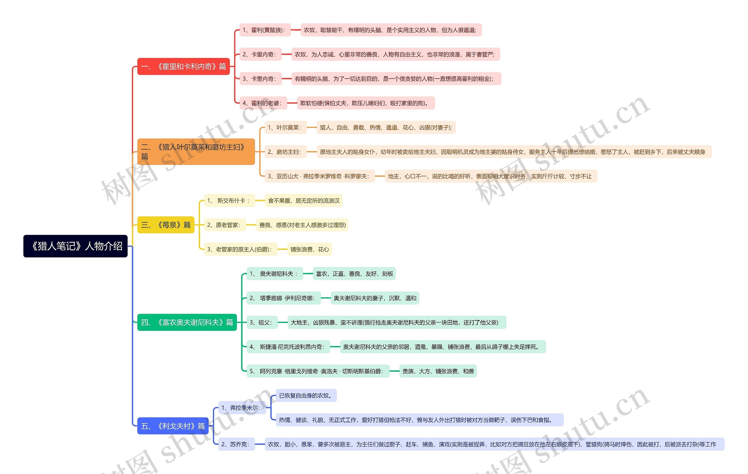 《猎人笔记》人物介绍思维导图高清图 《猎人笔记》人物介绍思维导图