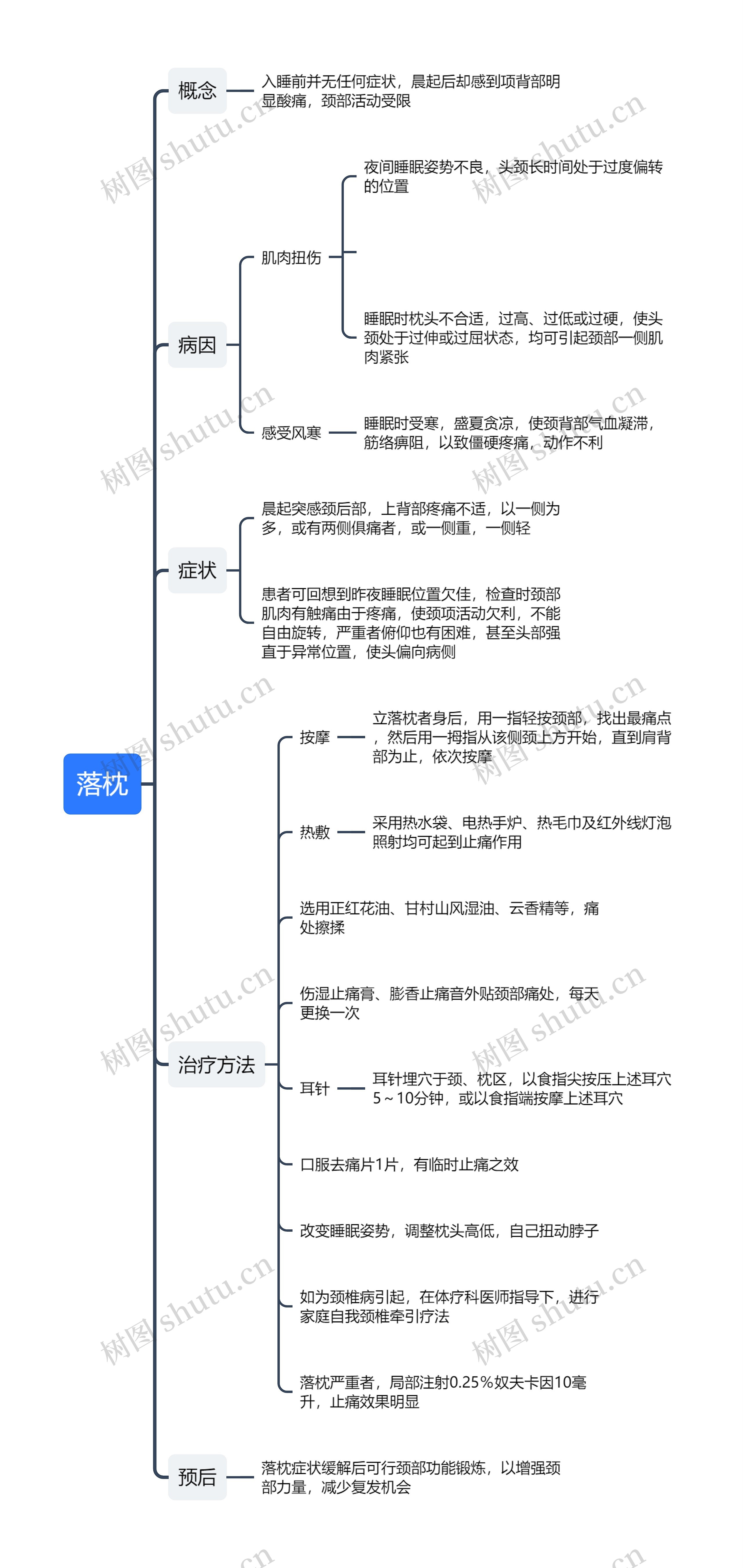 落枕知识点思维导图