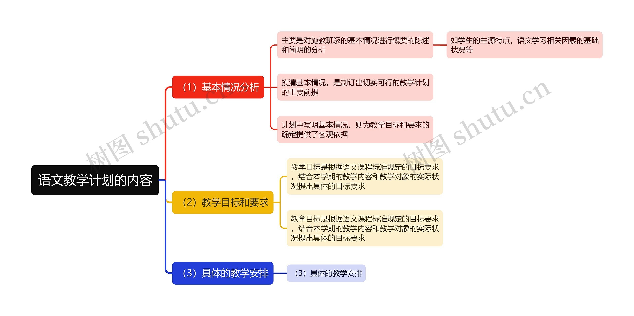 语文教学计划的内容思维导图