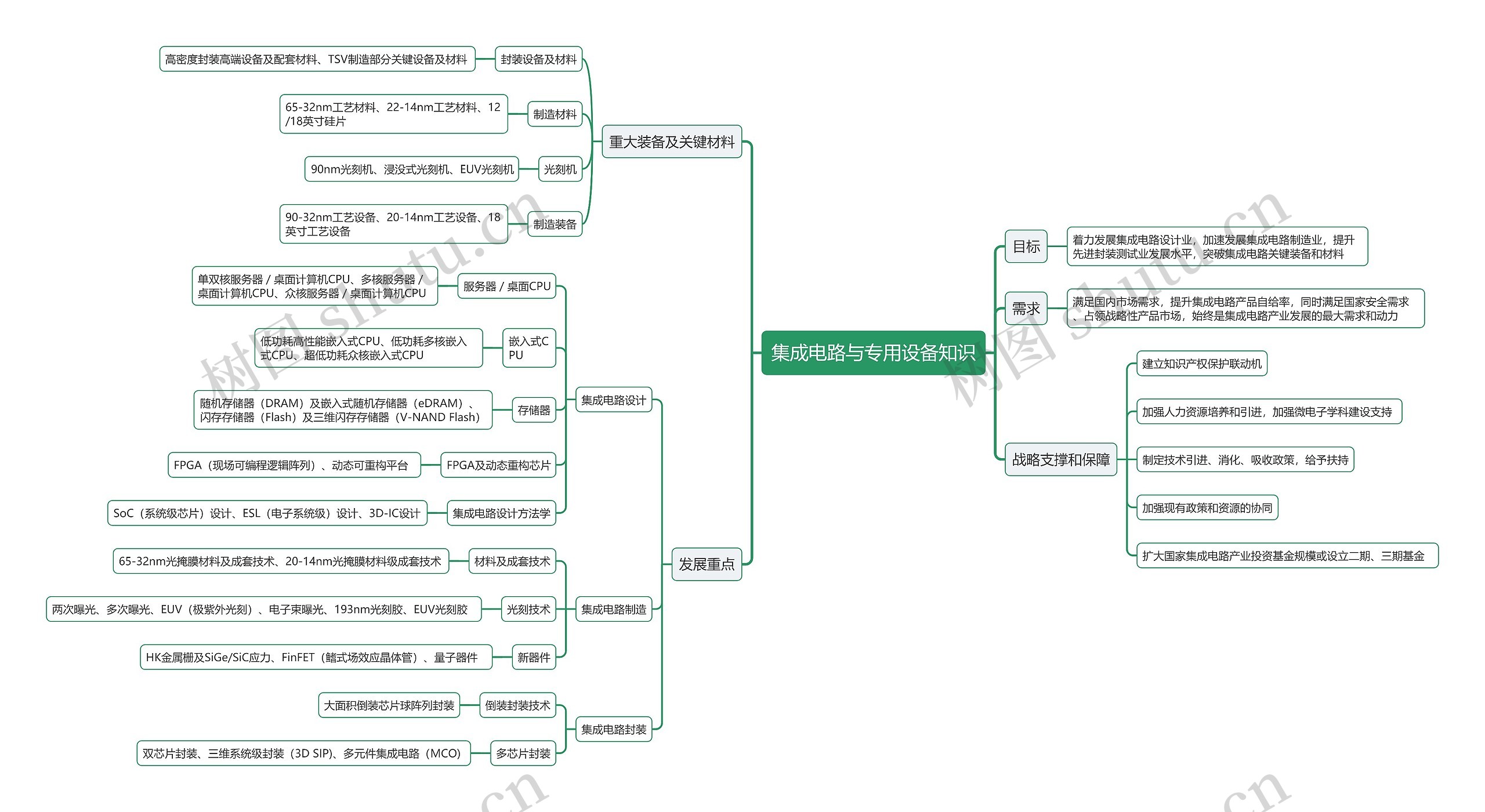 集成电路与专用设备知识思维导图