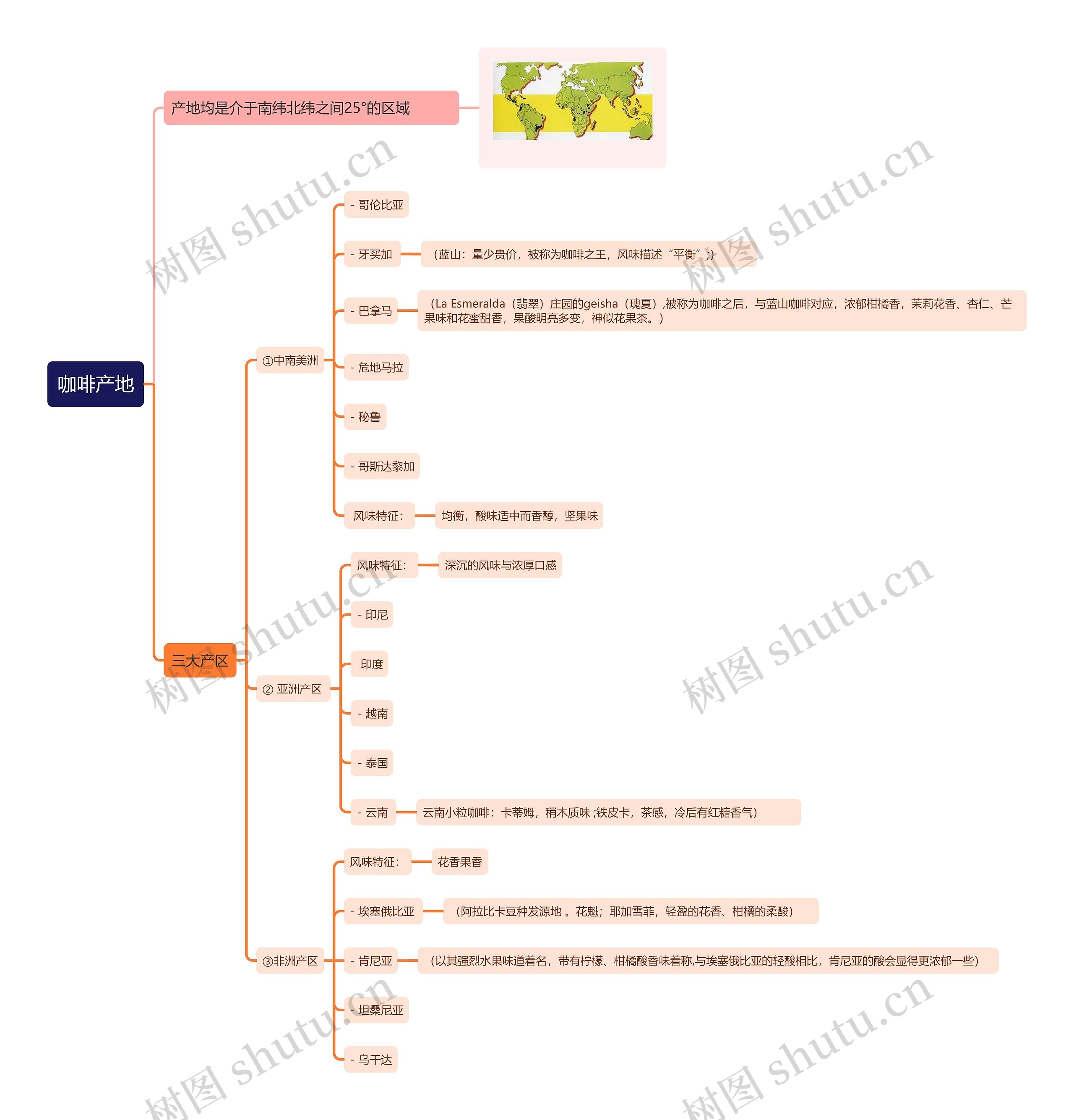 咖啡产地思维导图