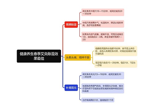 健康养生春季艾灸除湿效果最佳思维导图