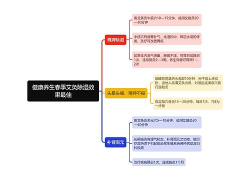 健康养生春季艾灸除湿效果最佳思维导图