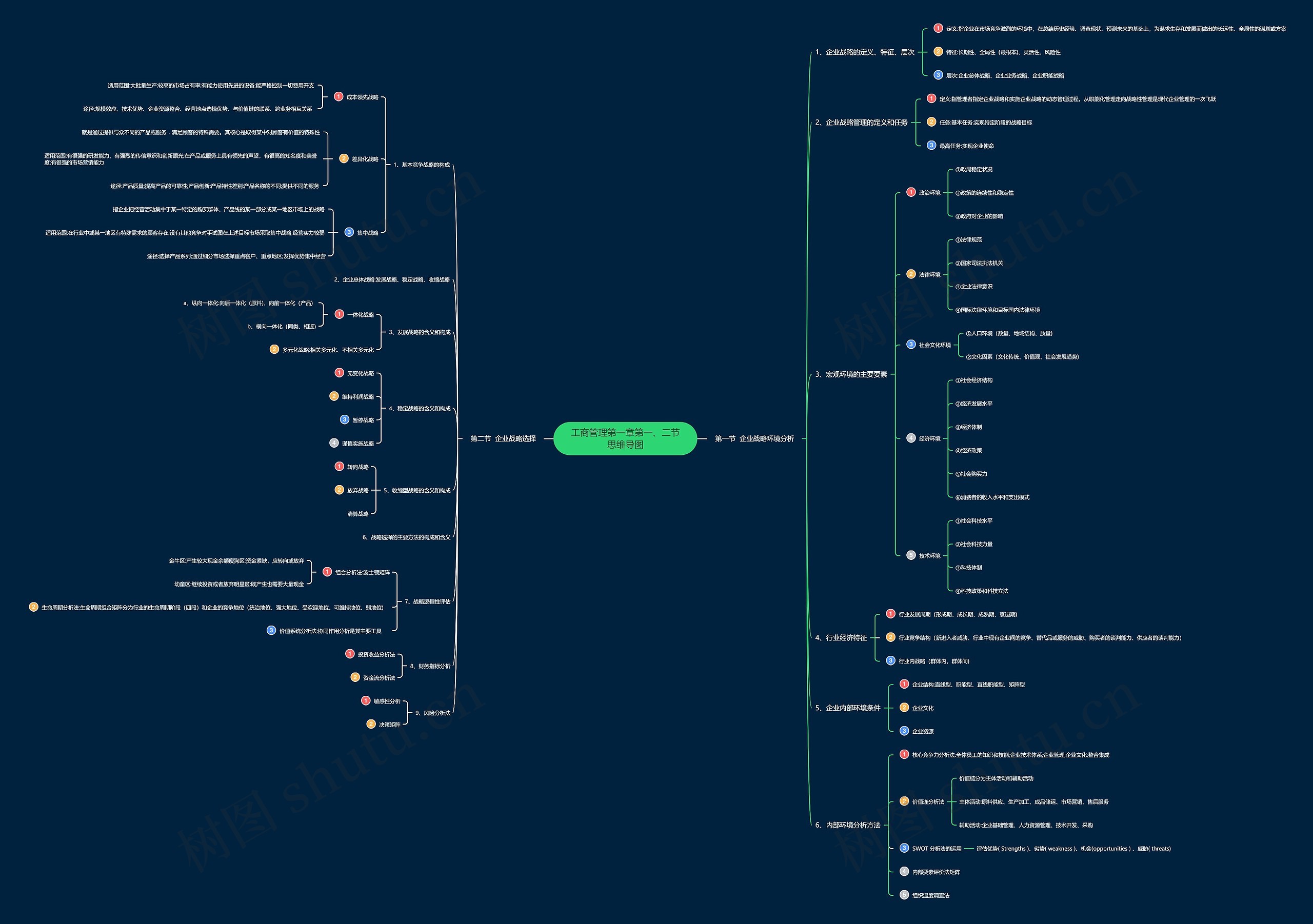 工商管理第一章第一、二节思维导图