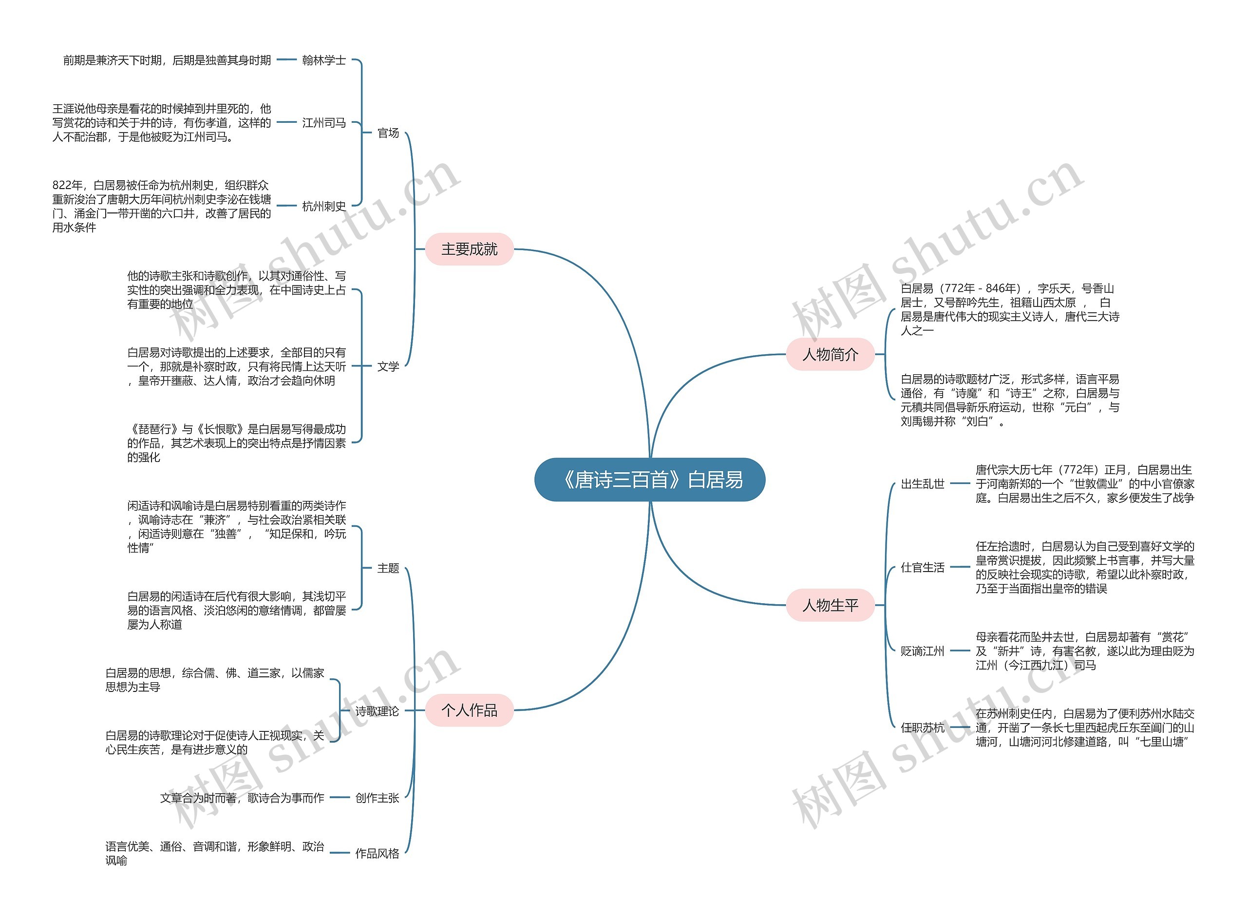 《唐诗三百首》白居易思维导图