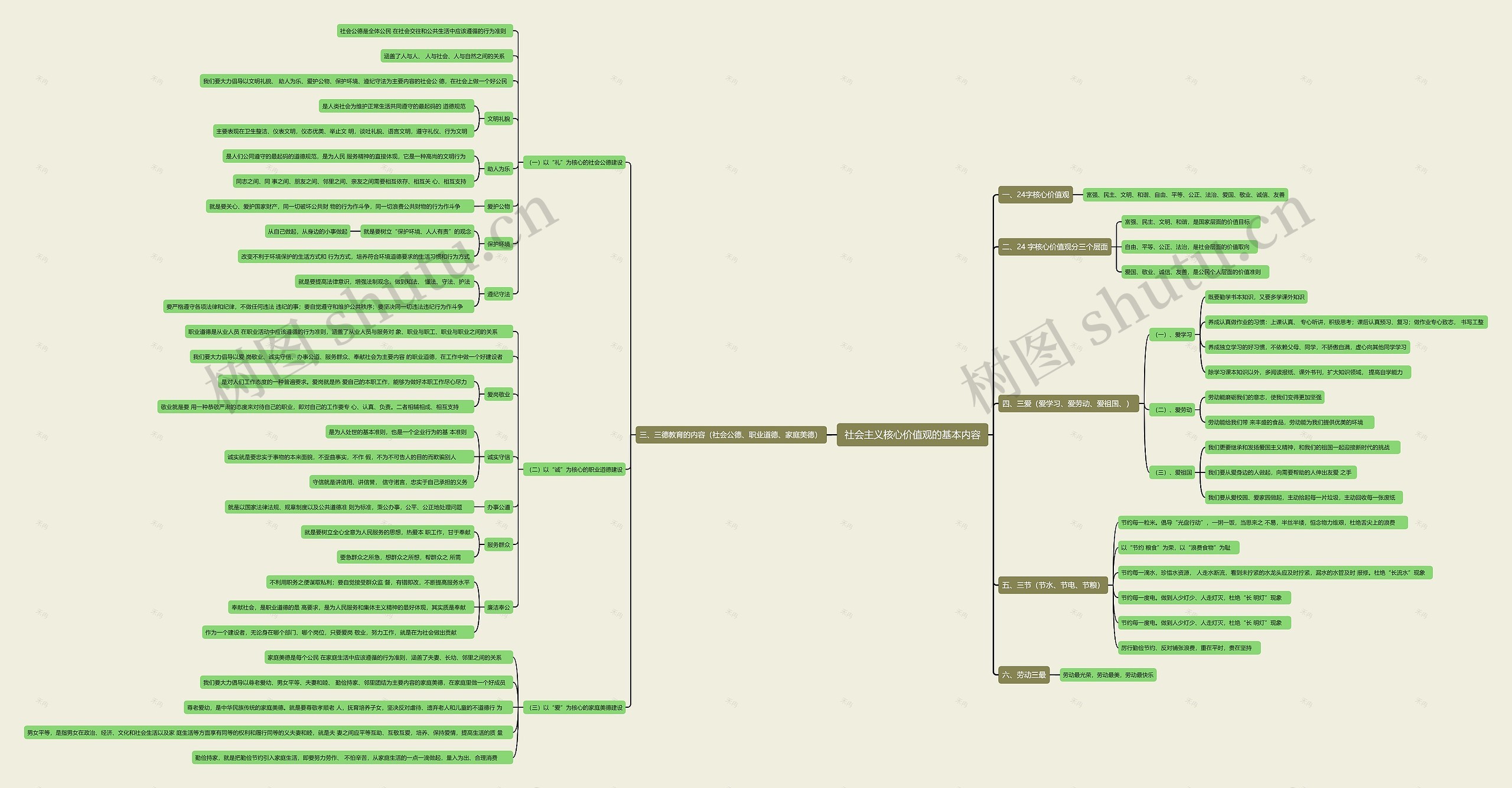 社会主义核心价值观的基本内容思维导图