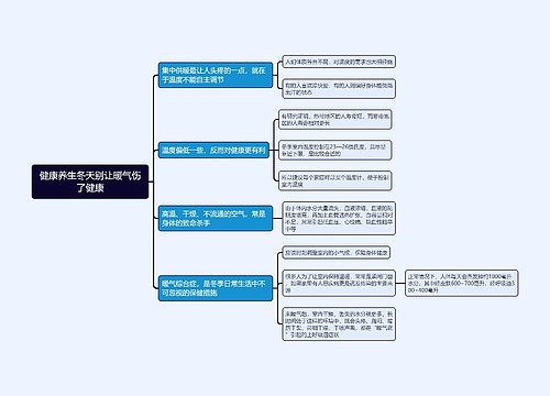 健康养生冬天别让暖气伤了健康思维导图