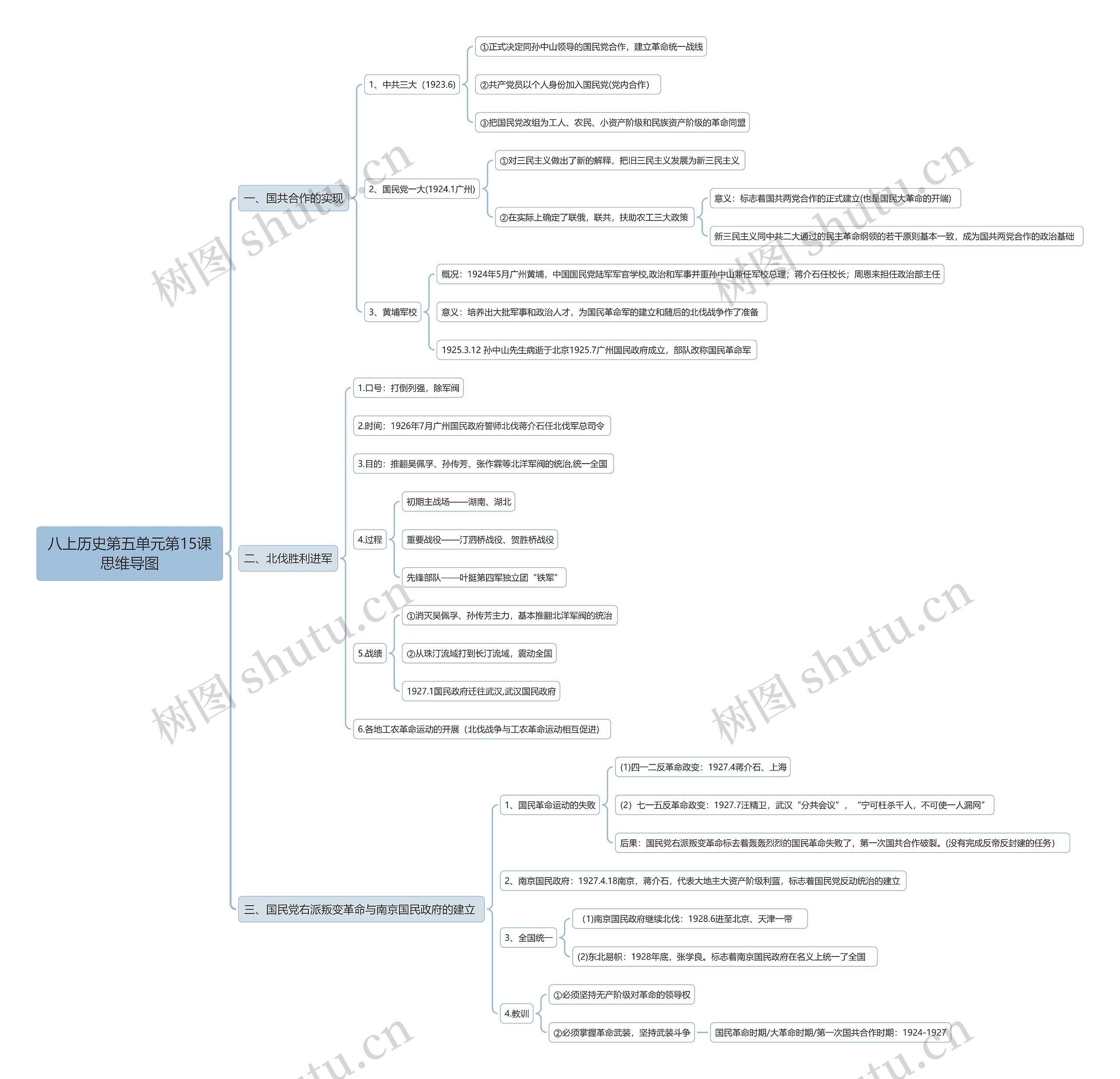 八上历史第五单元第15课思维导图
