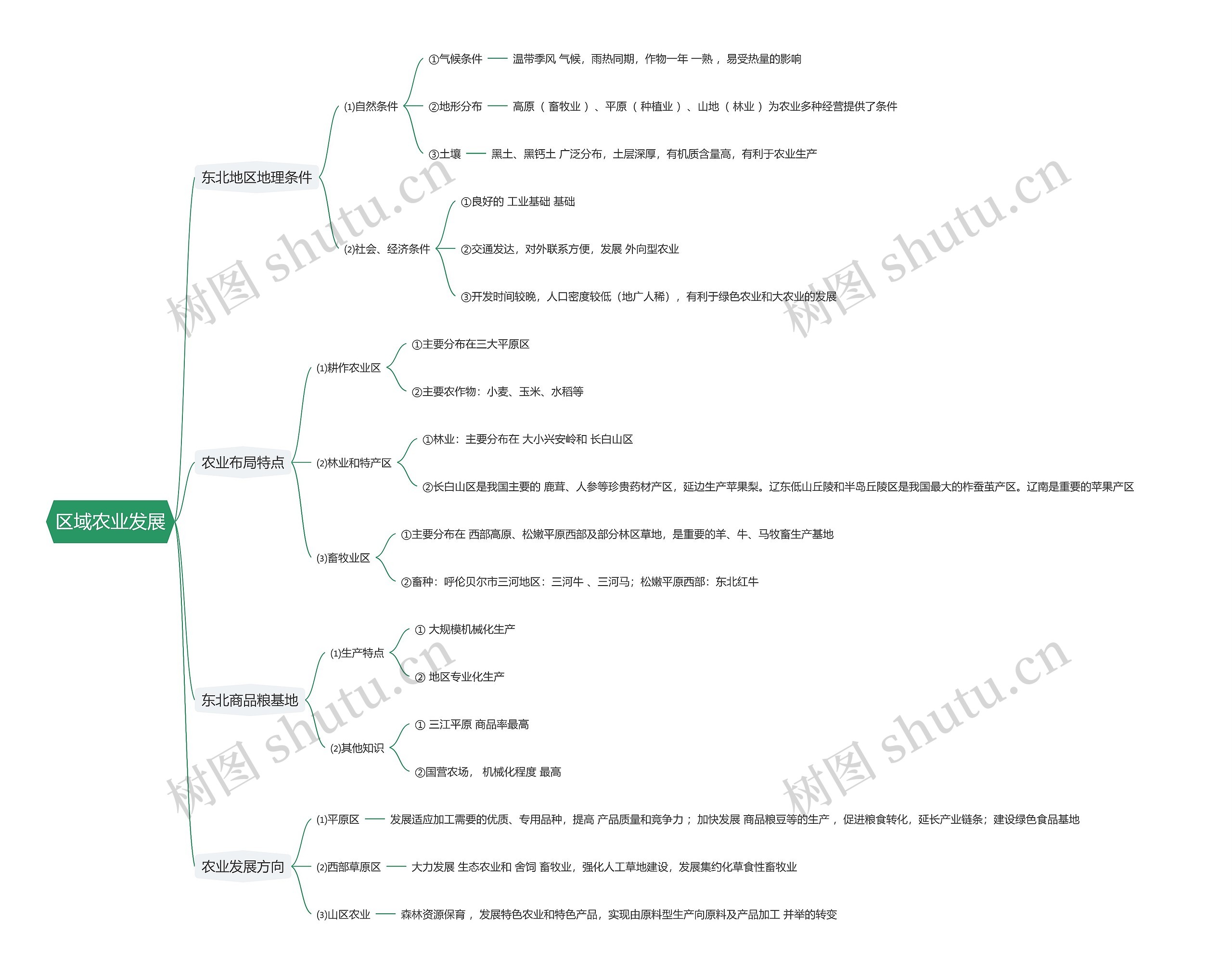 区域农业发展思维导图