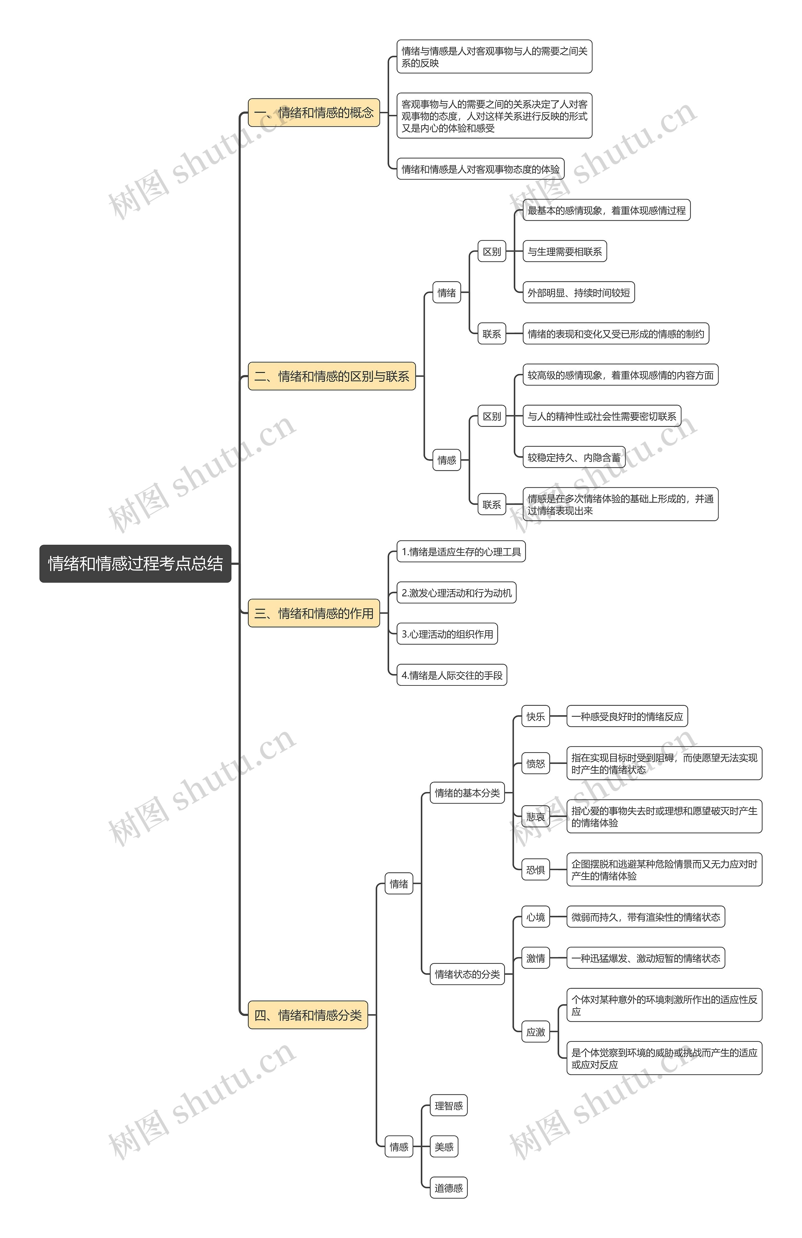 情绪和情感过程考点总结