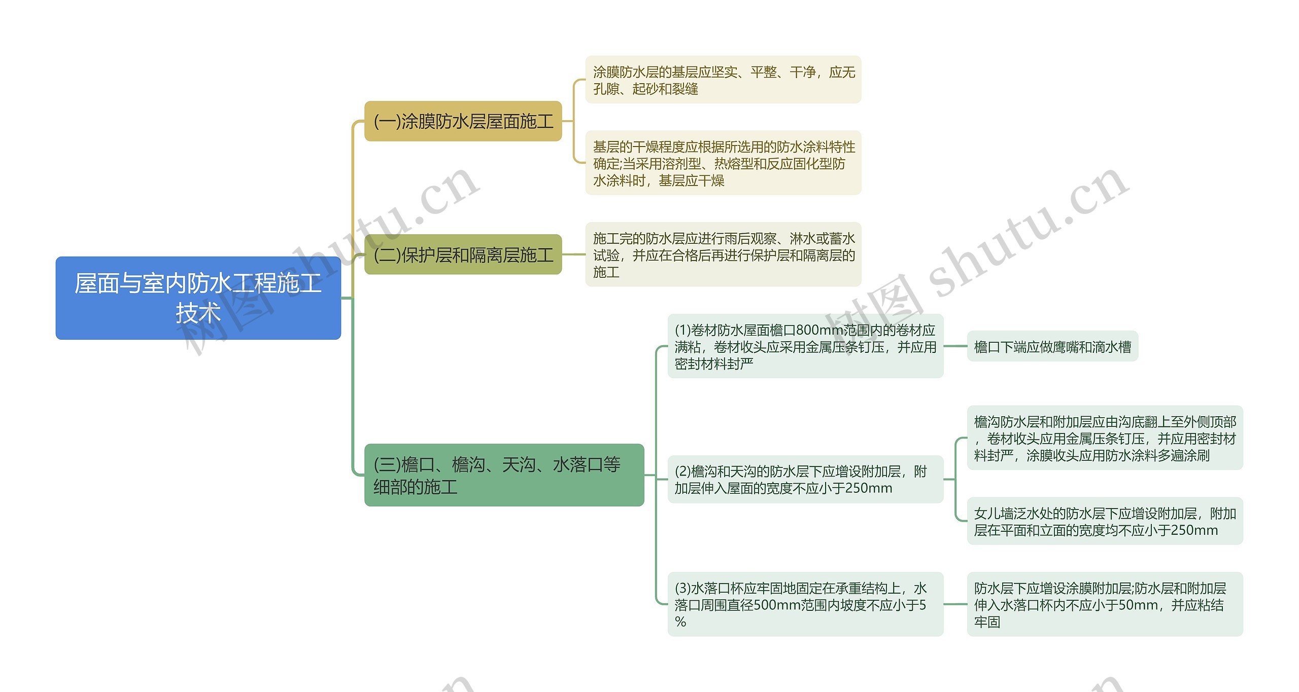 屋面与室内防水工程施工技术思维导图 屋面与室内防水工程施工技术思维导图