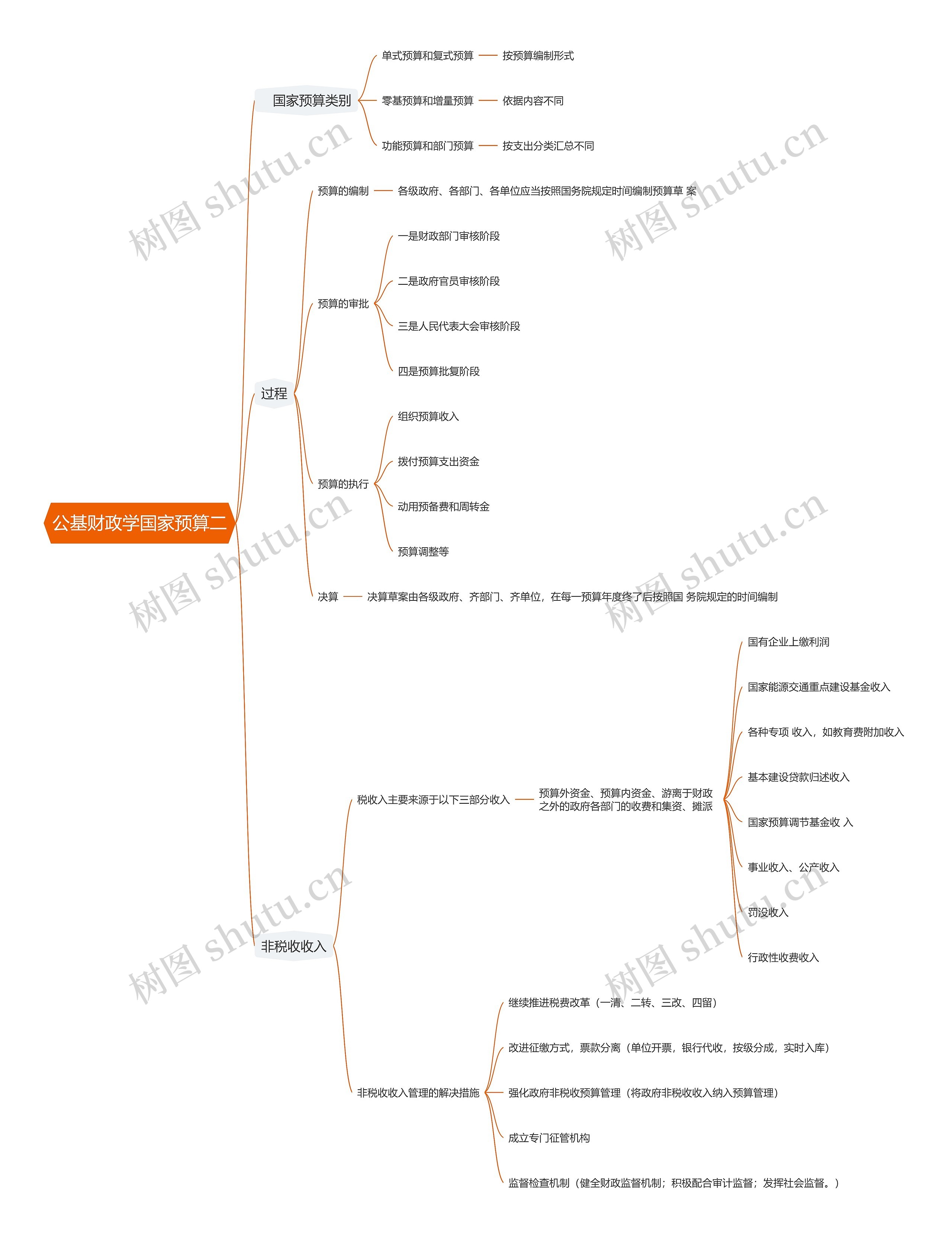 公基财政学国家预算二思维导图