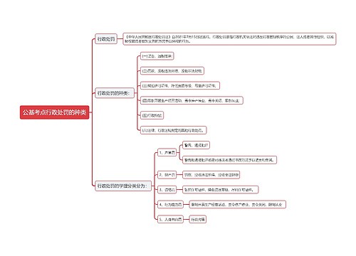 公基考点行政处罚的种类思维导图