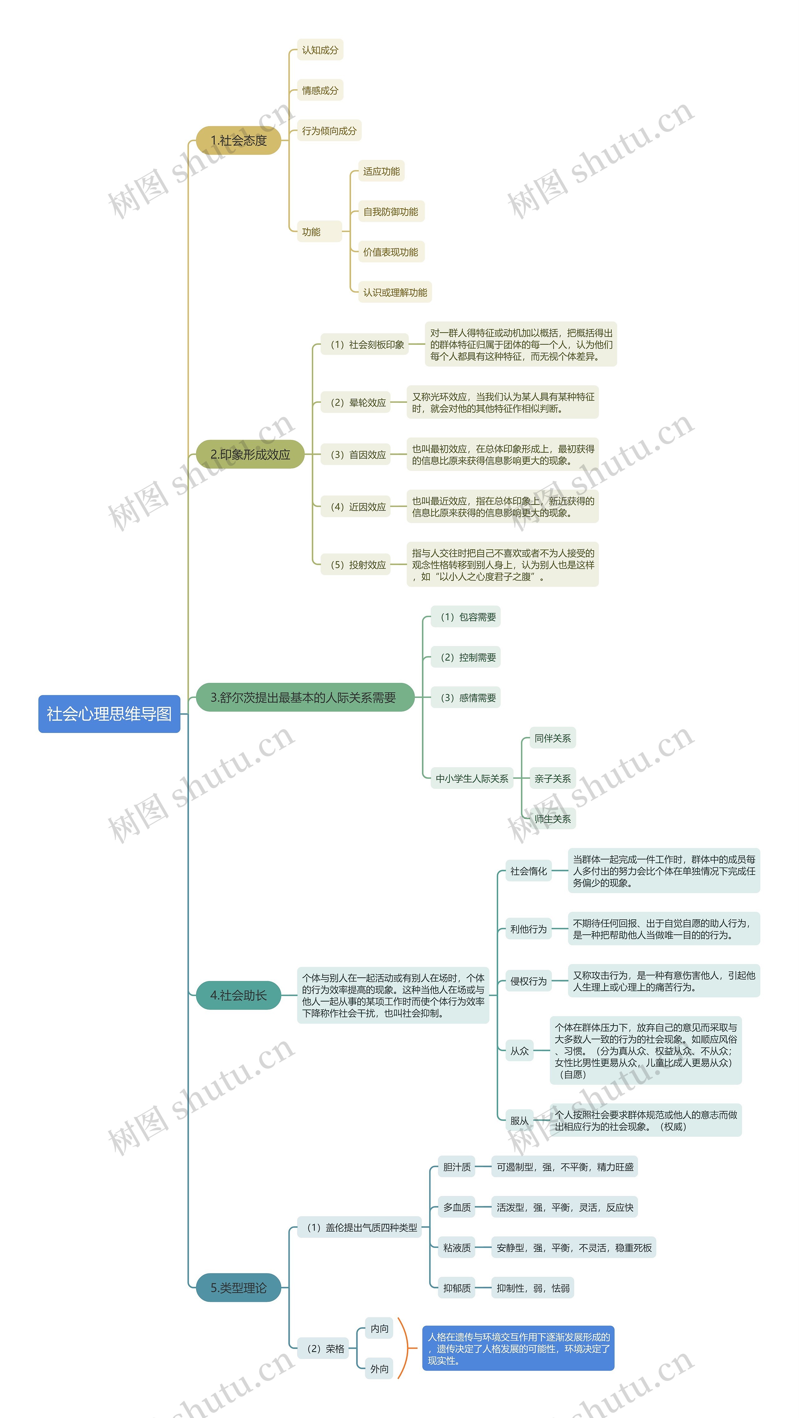 社会心理思维导图