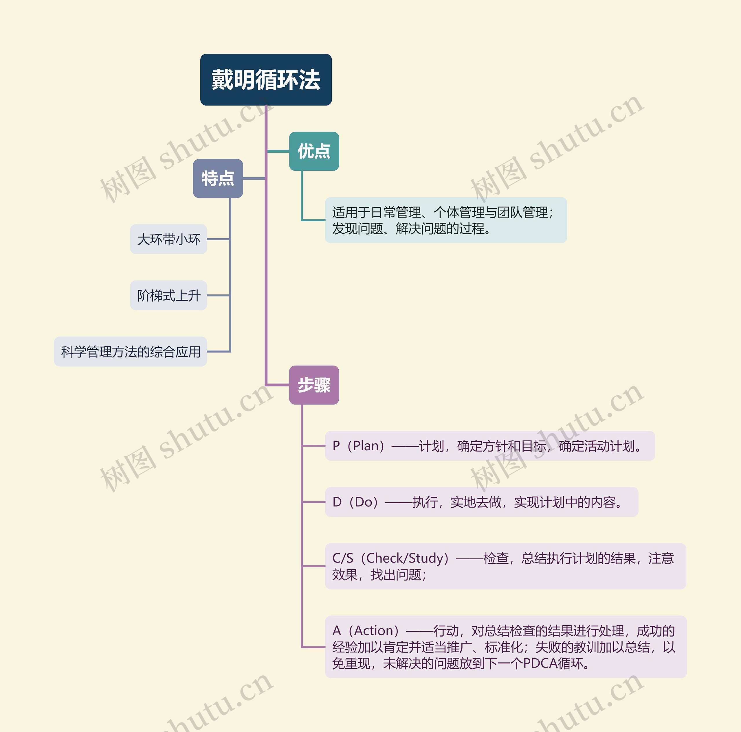戴明循环法思维导图