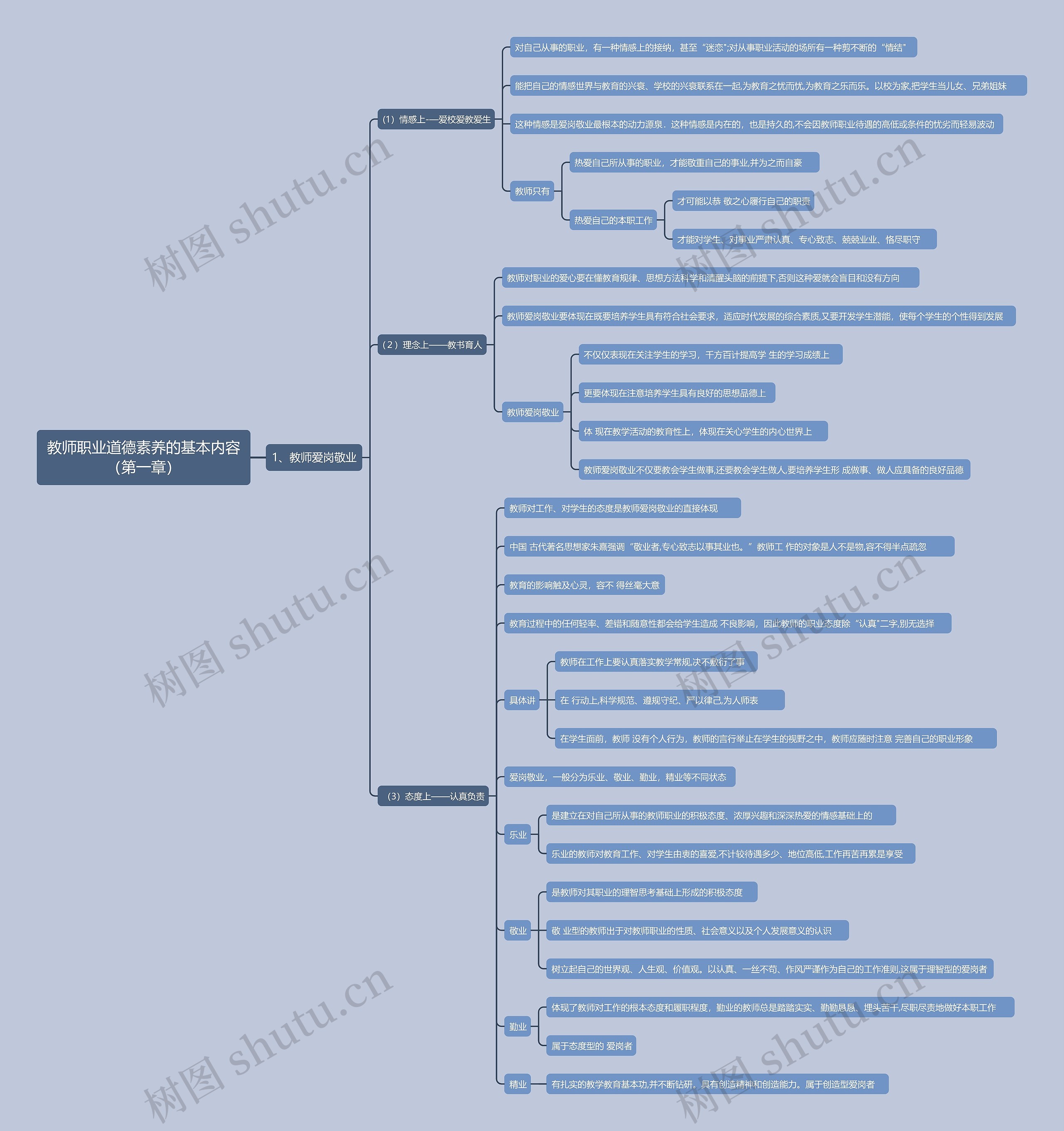 教师职业道德素养的基本内容（第一章）思维导图