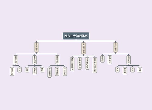 西方三大神话体系思维导图