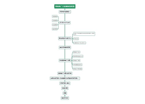 营销推广方案编制流程图思维导图