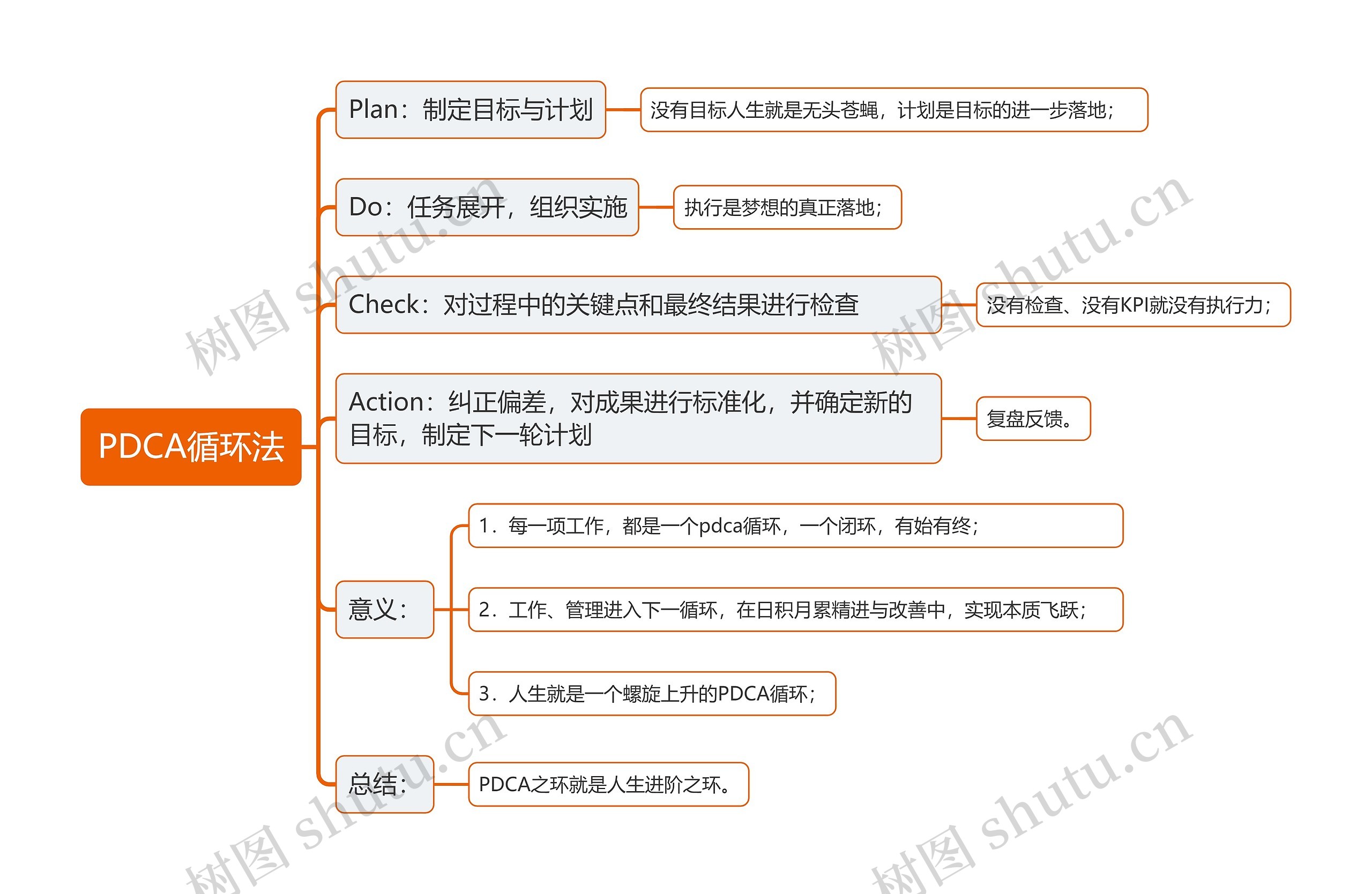 PDCA循环法思维导图高清图 PDCA循环法思维导图
