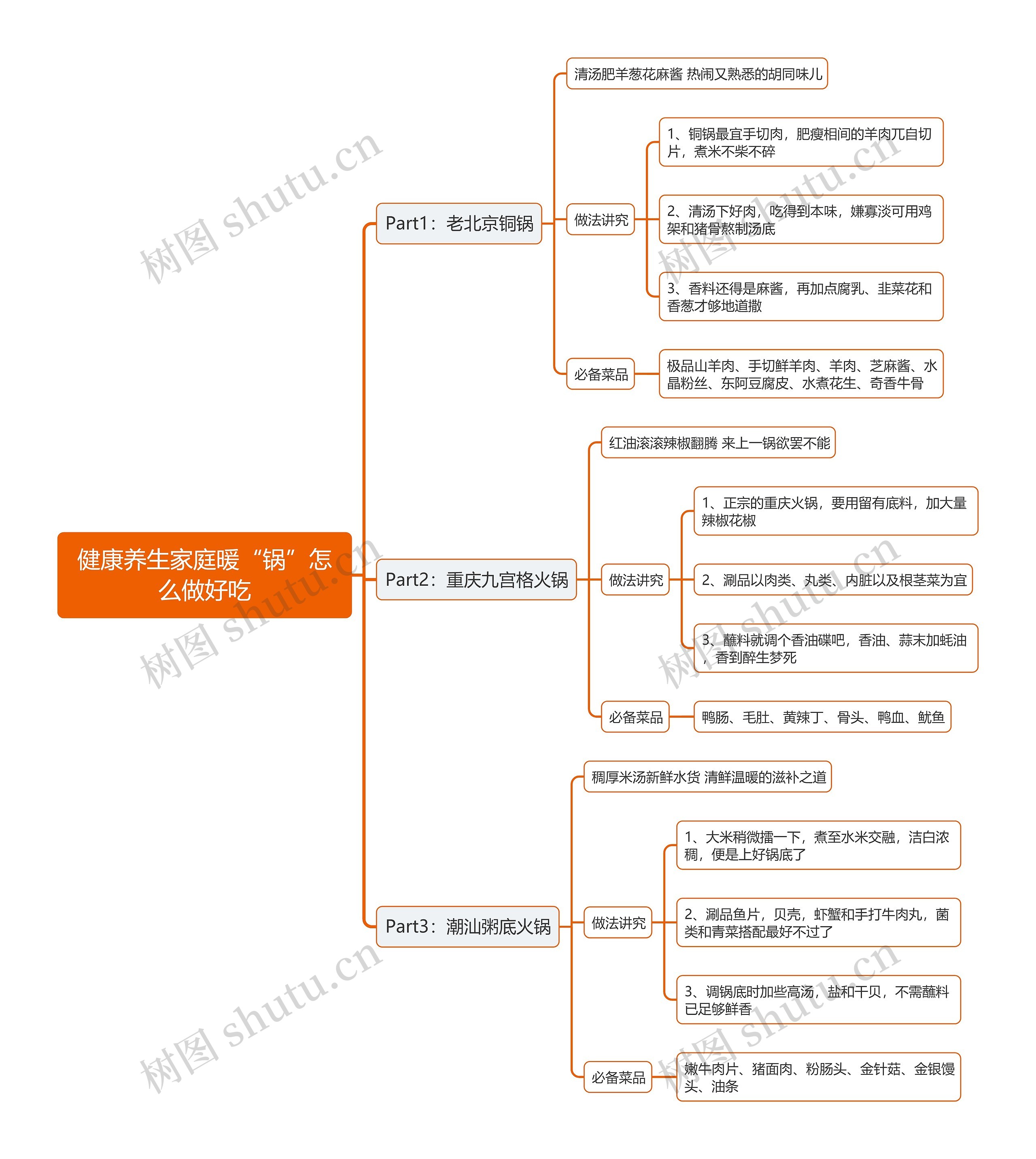 健康养生家庭暖“锅”怎么做好吃思维导图